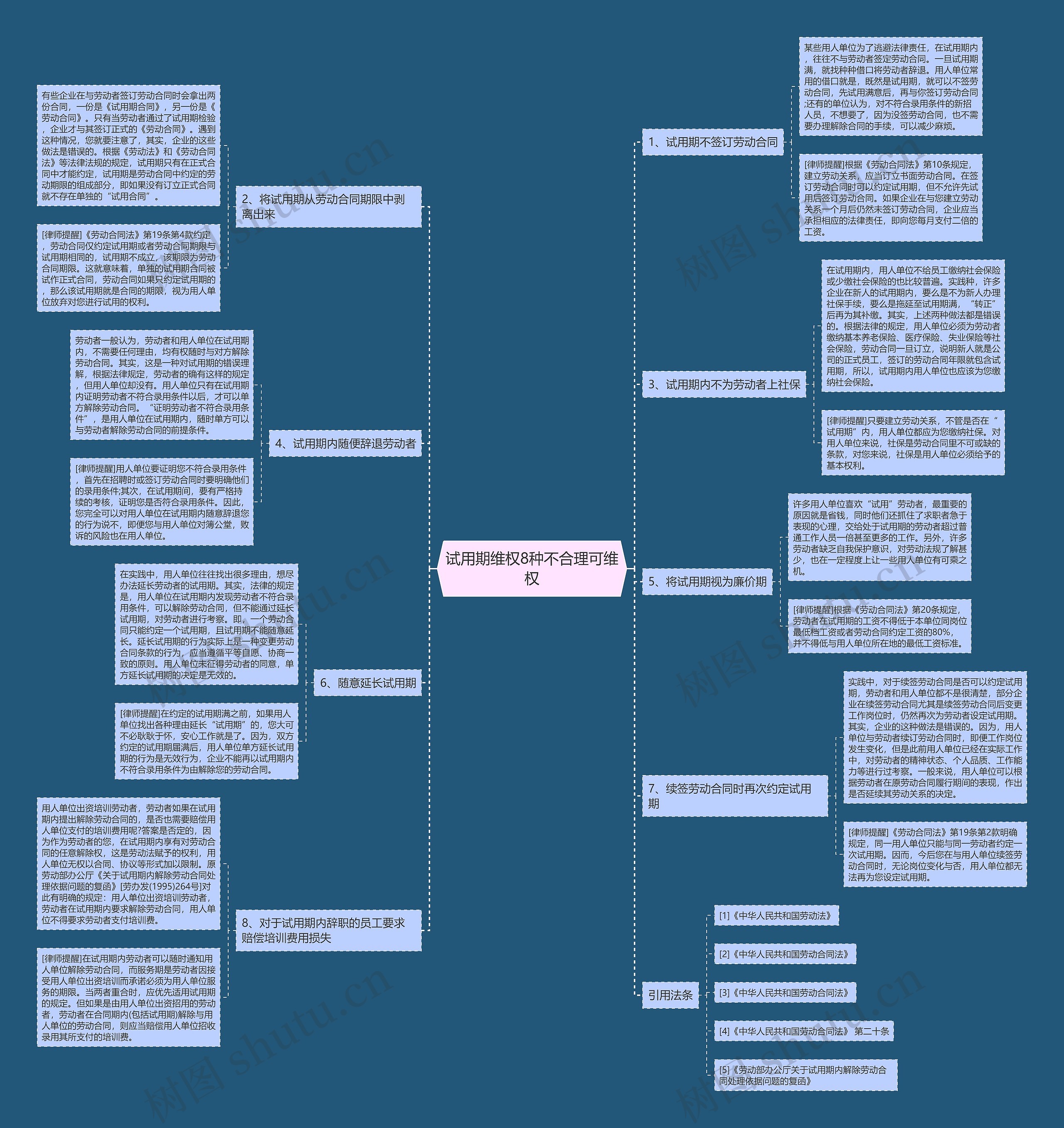 试用期维权8种不合理可维权思维导图