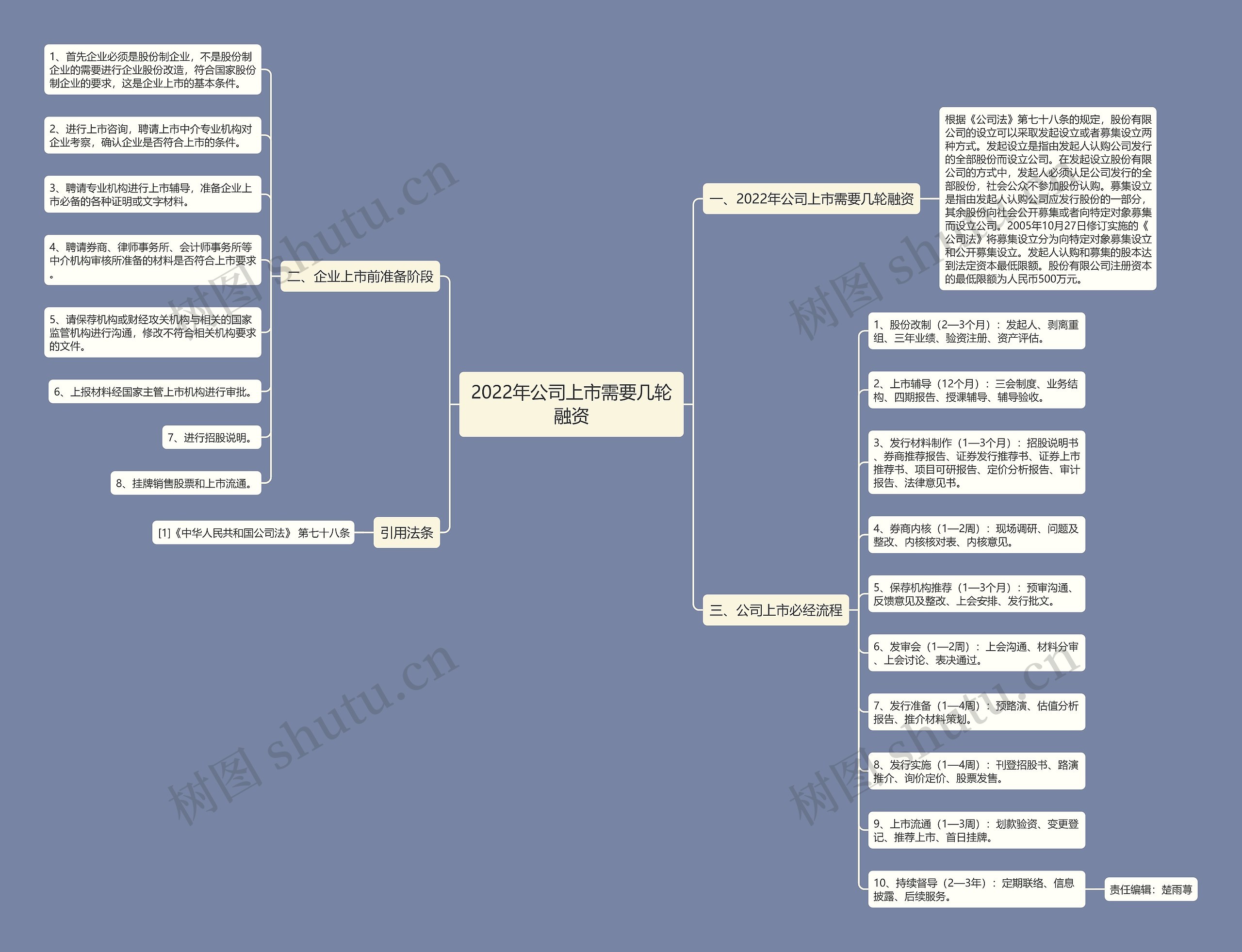 2022年公司上市需要几轮融资思维导图