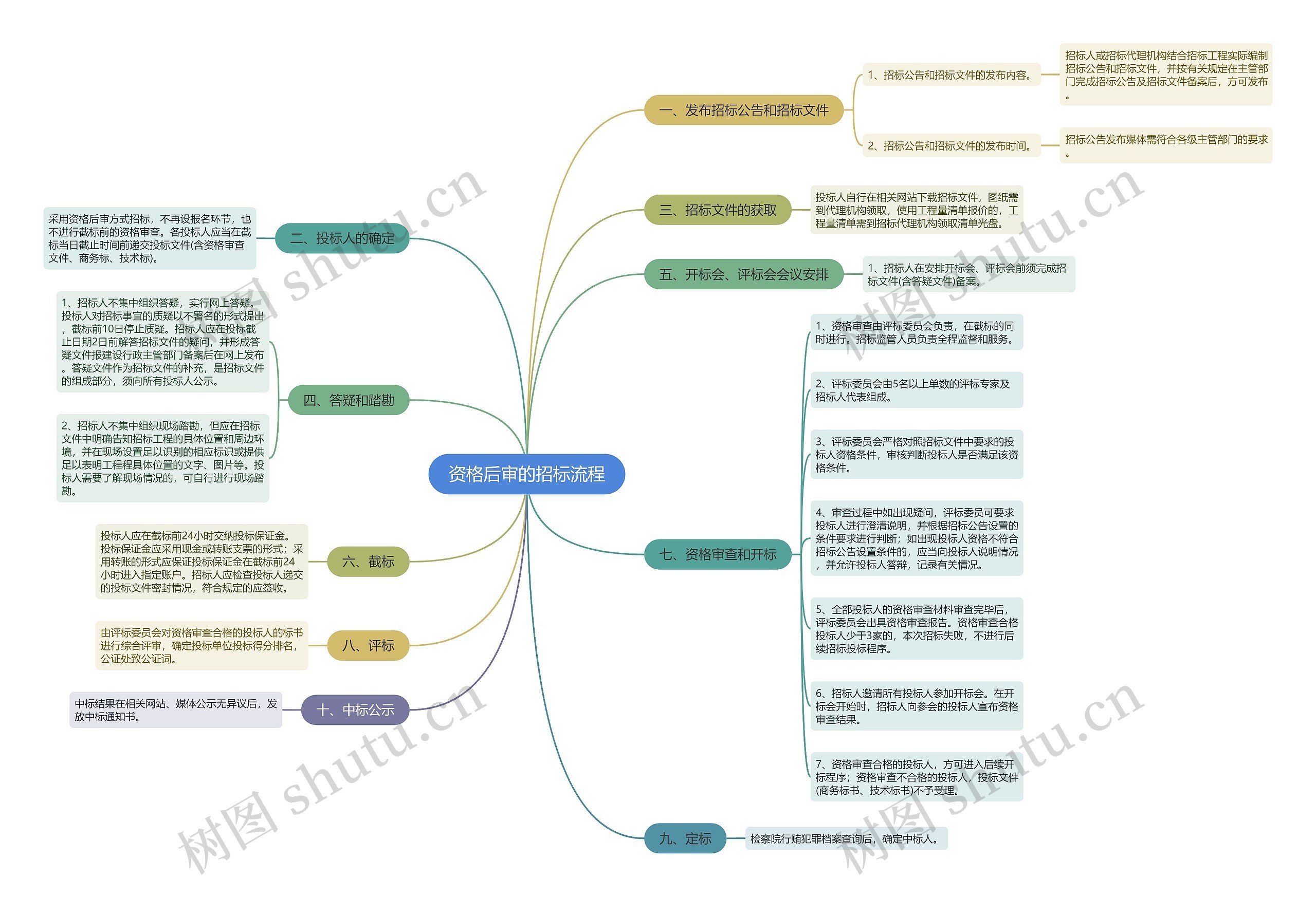 资格后审的招标流程思维导图