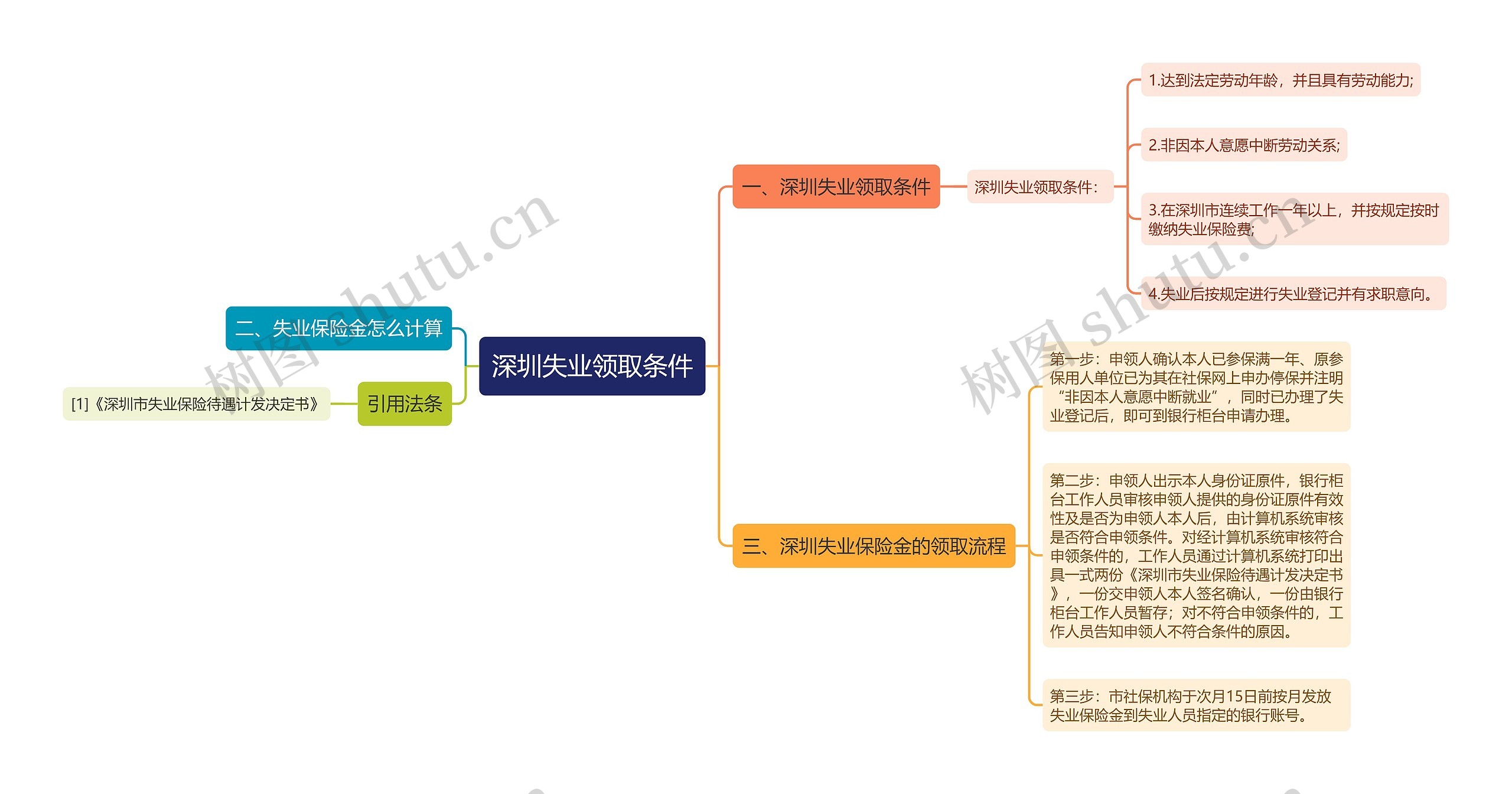 深圳失业领取条件