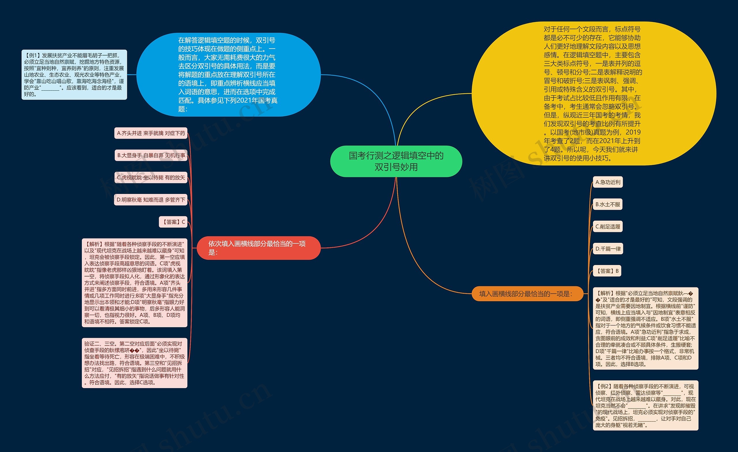 国考行测之逻辑填空中的双引号妙用思维导图