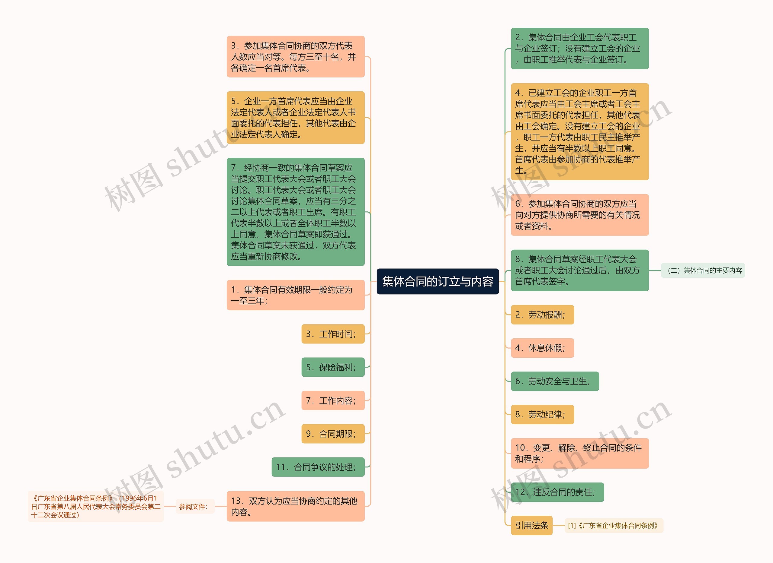 集体合同的订立与内容思维导图