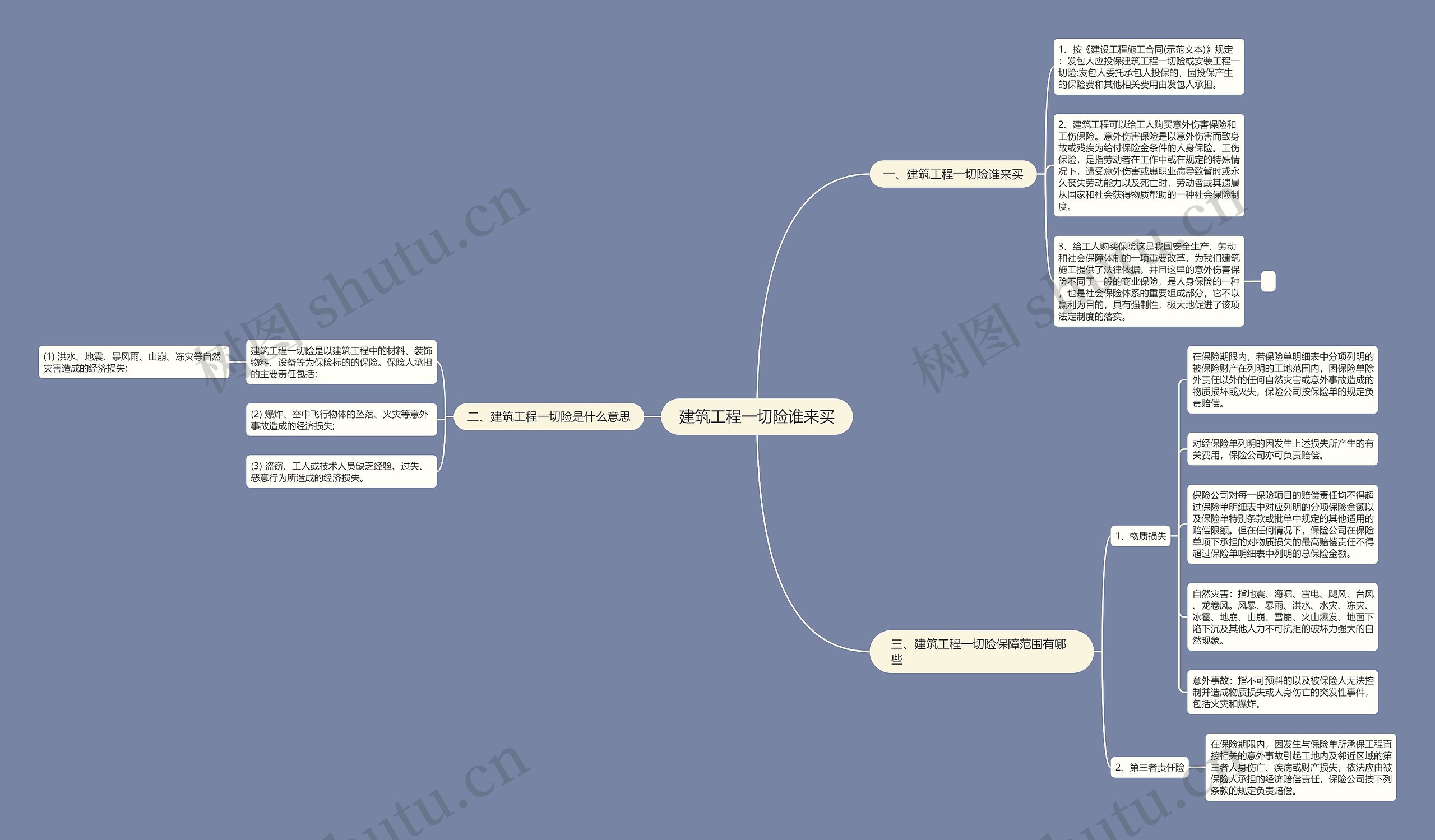 建筑工程一切险谁来买思维导图