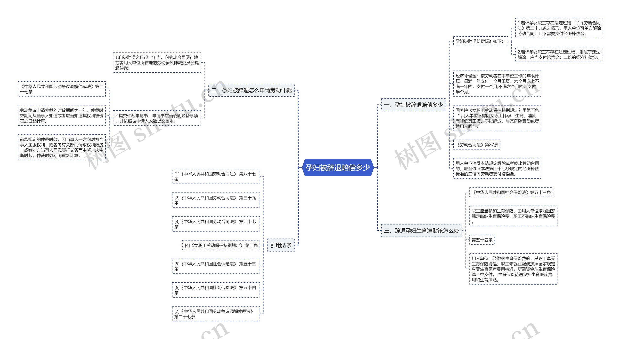 孕妇被辞退赔偿多少思维导图