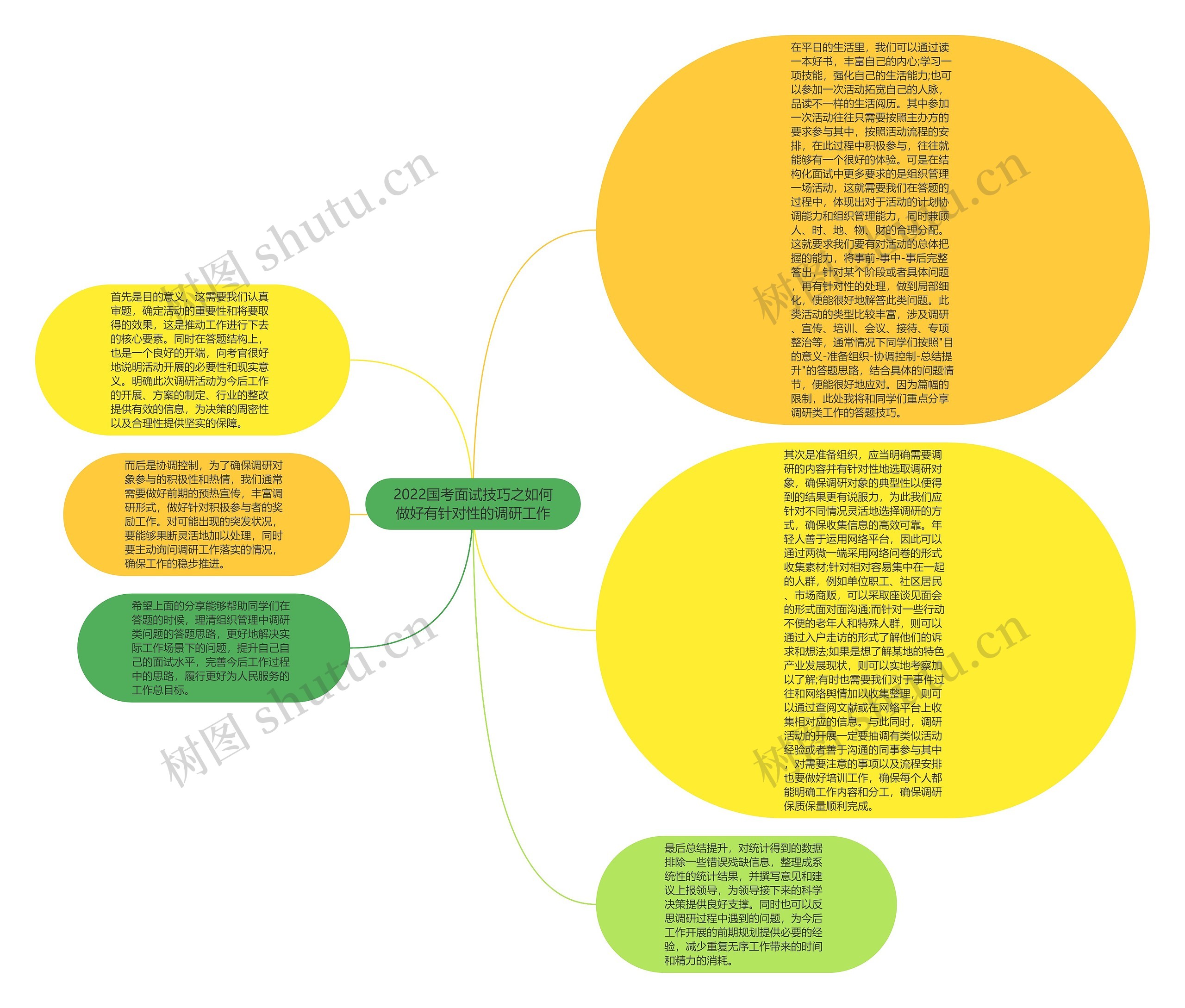 2022国考面试技巧之如何做好有针对性的调研工作思维导图