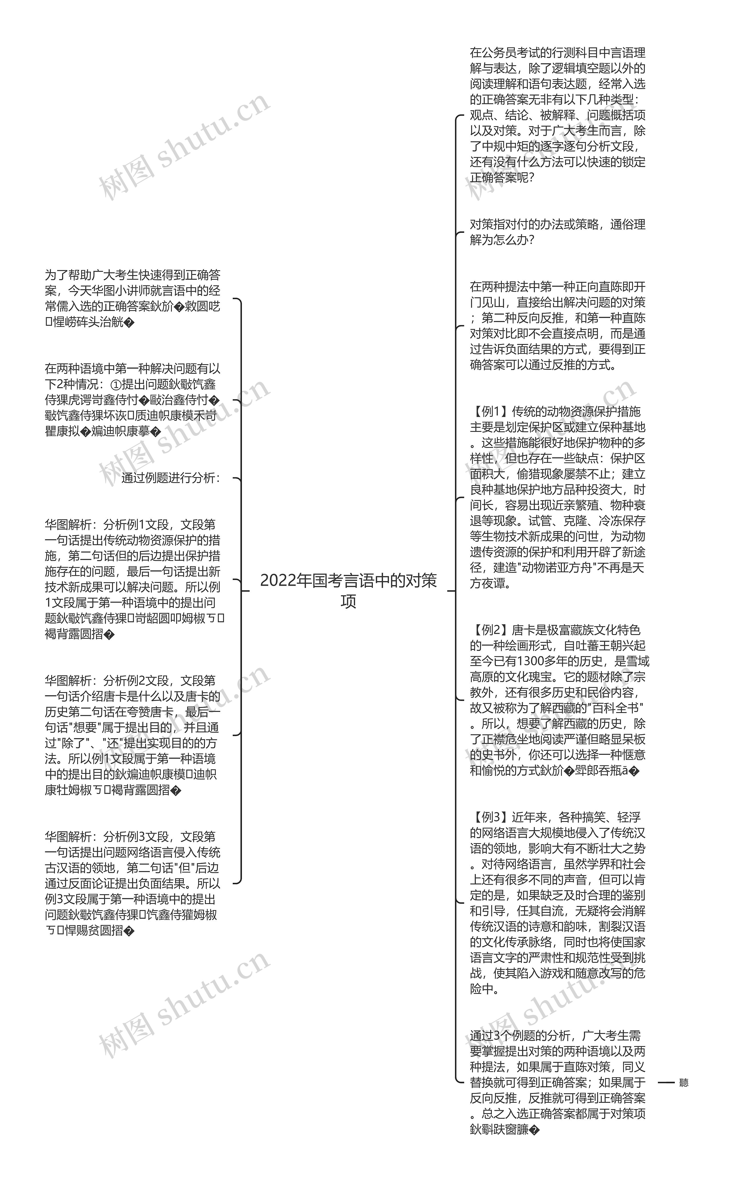 2022年国考言语中的对策项