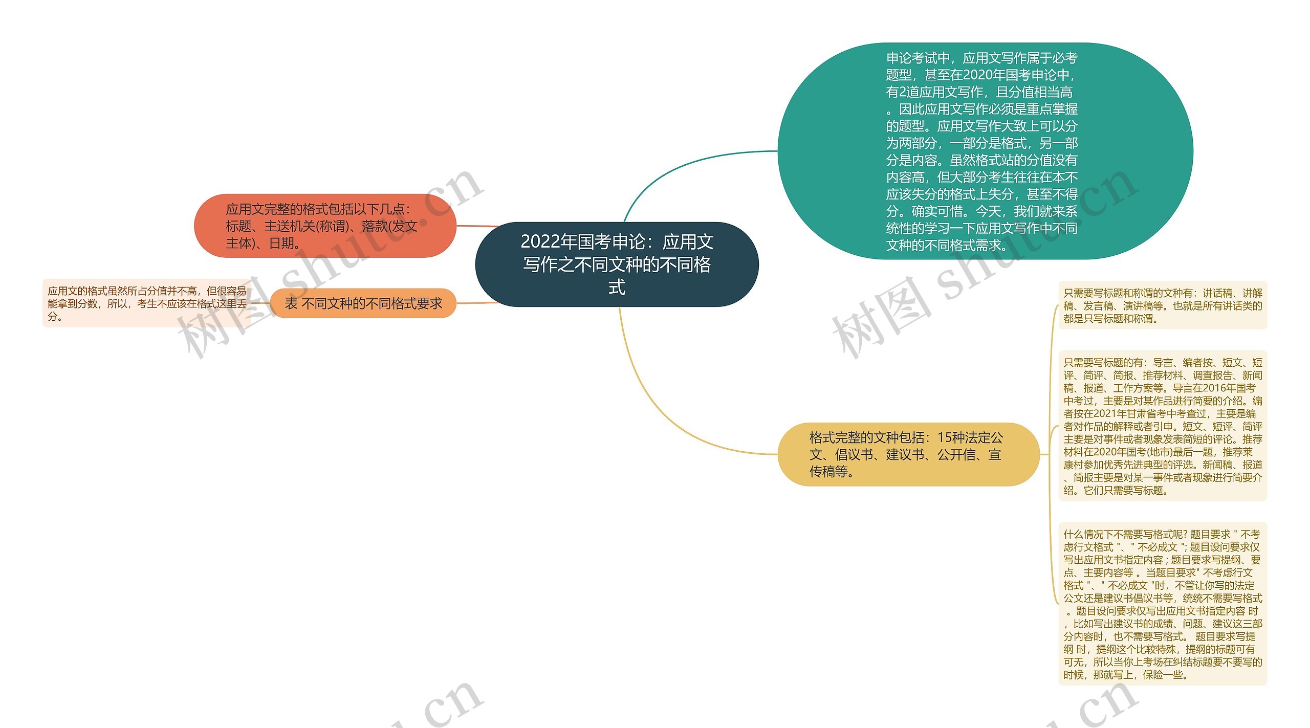 2022年国考申论：应用文写作之不同文种的不同格式思维导图