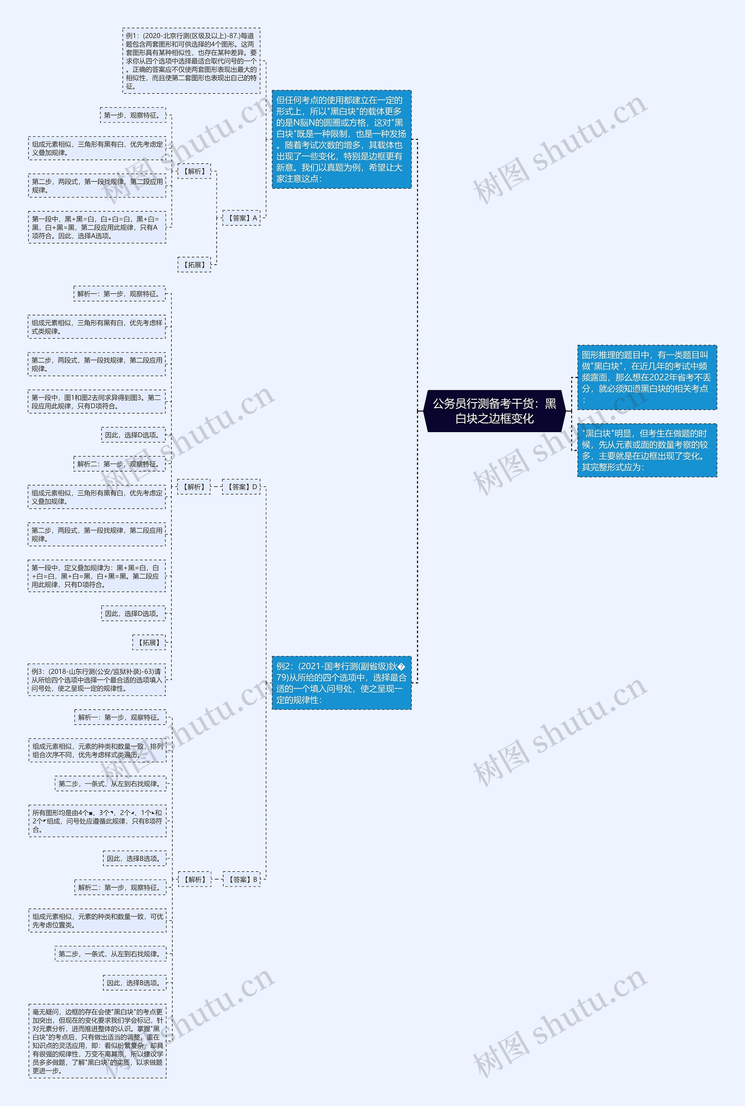 公务员行测备考干货：黑白块之边框变化思维导图