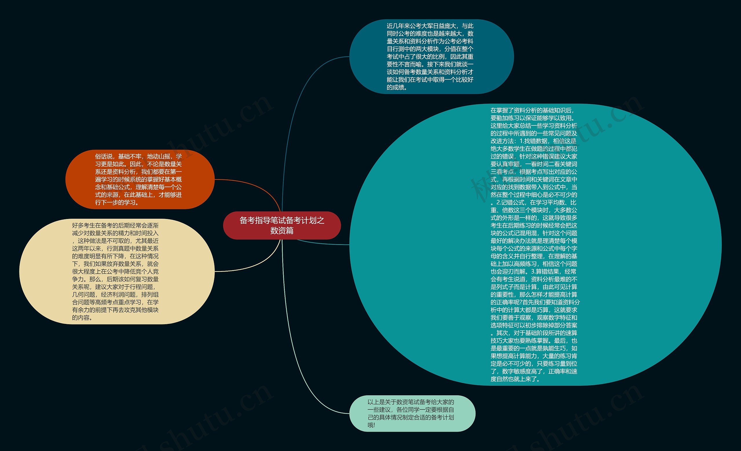 备考指导笔试备考计划之数资篇思维导图