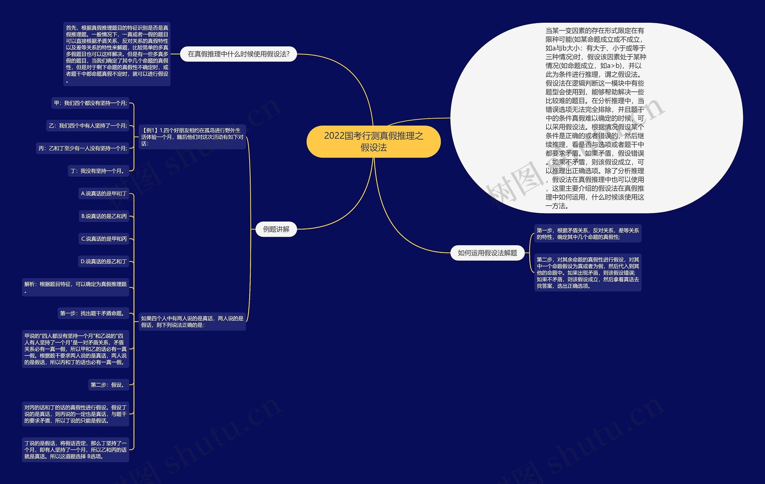 2022国考行测真假推理之假设法思维导图