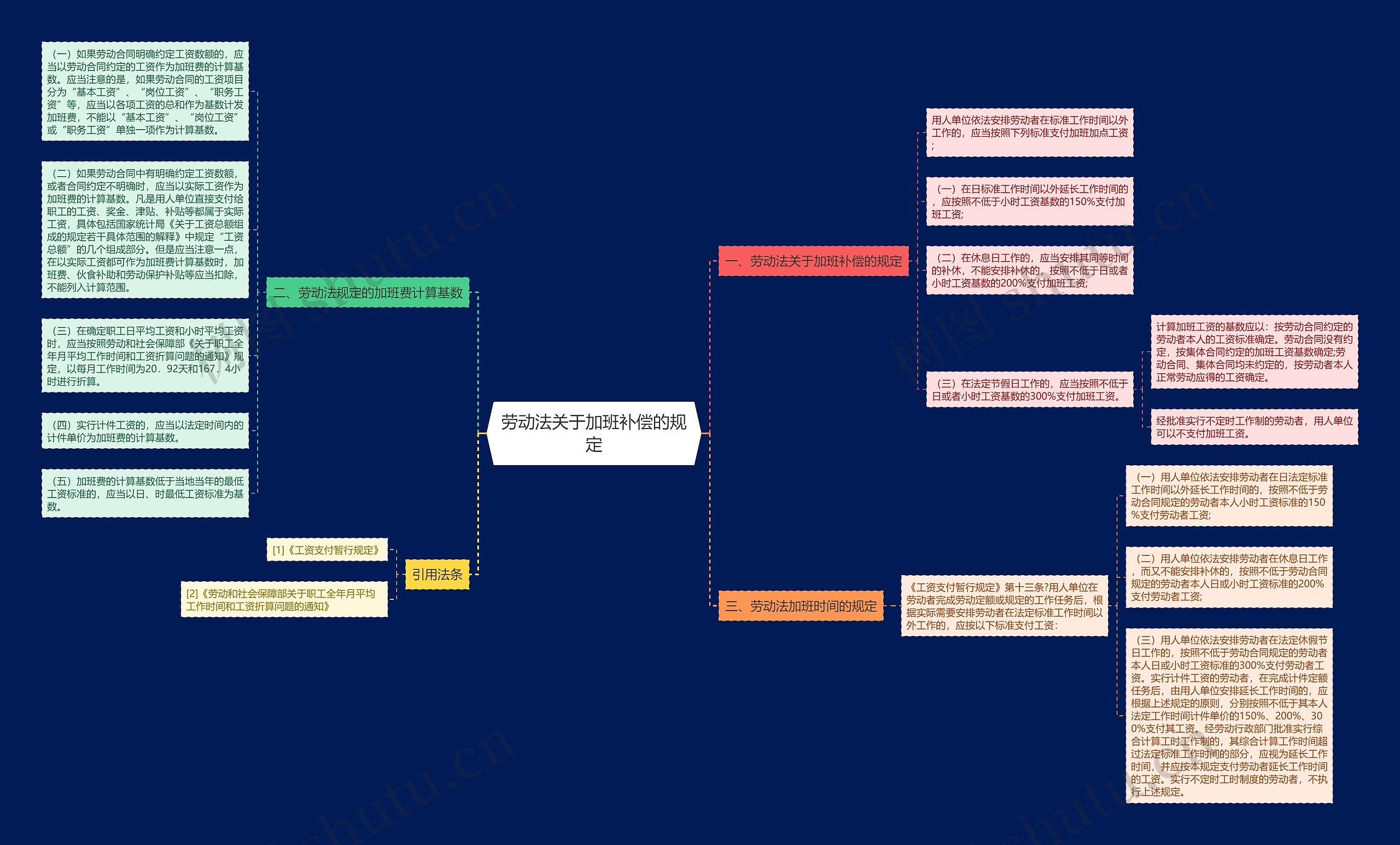 劳动法关于加班补偿的规定思维导图
