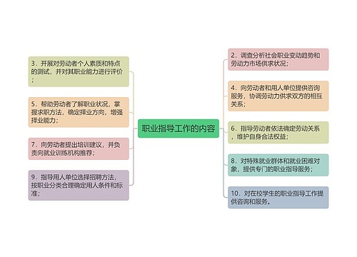 职业指导工作的内容