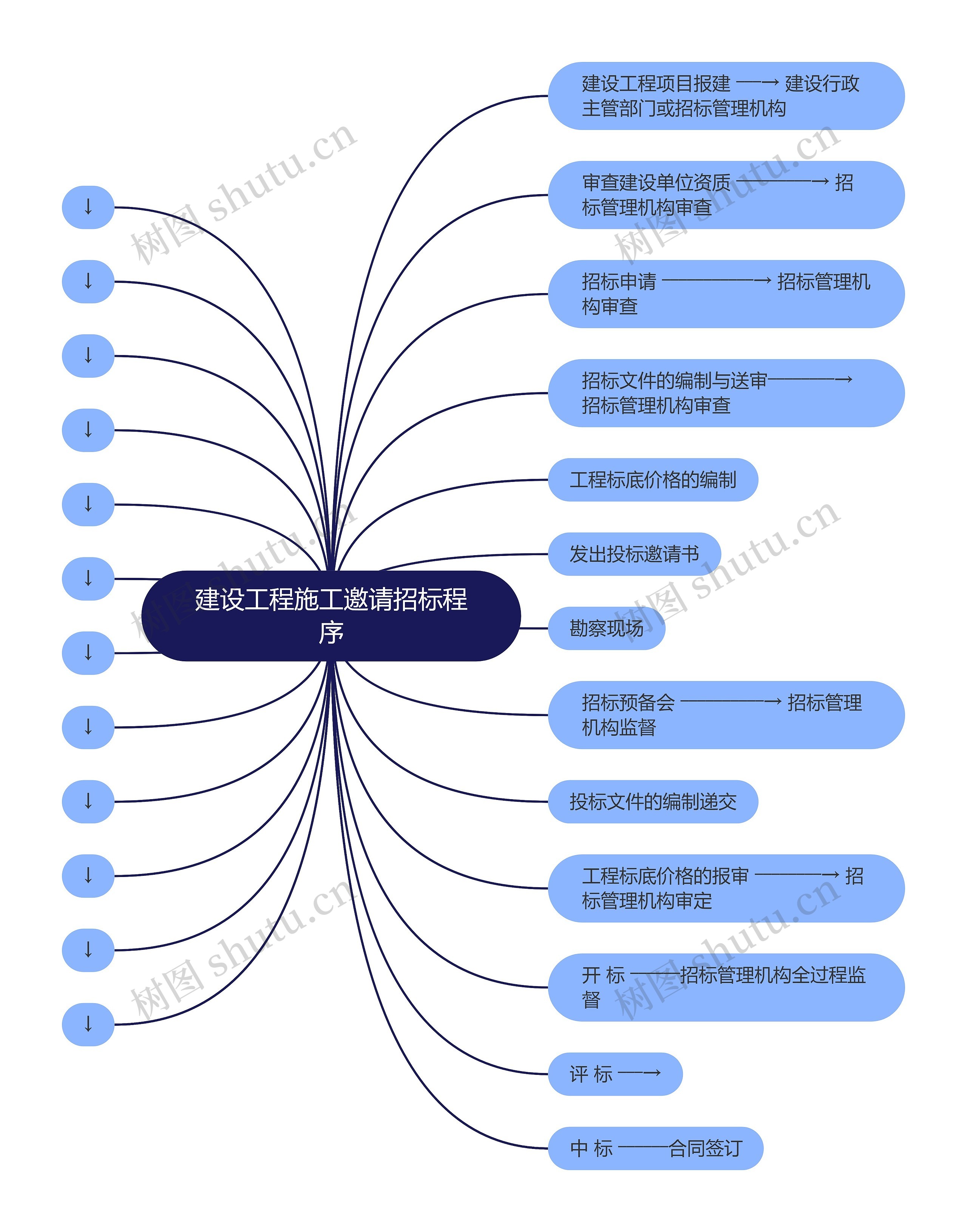 建设工程施工邀请招标程序