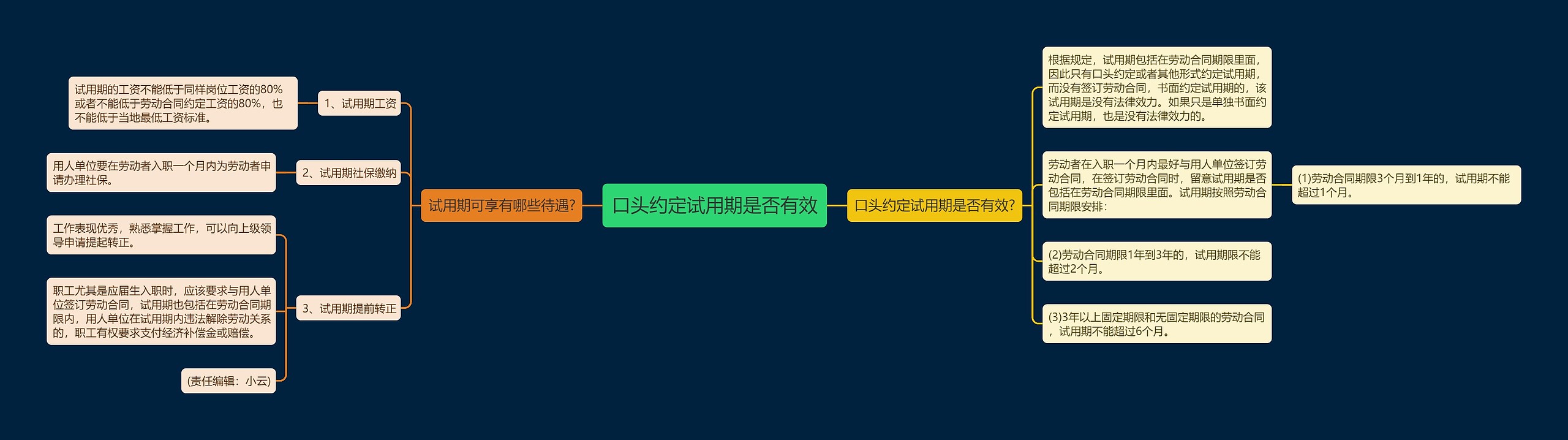 口头约定试用期是否有效思维导图