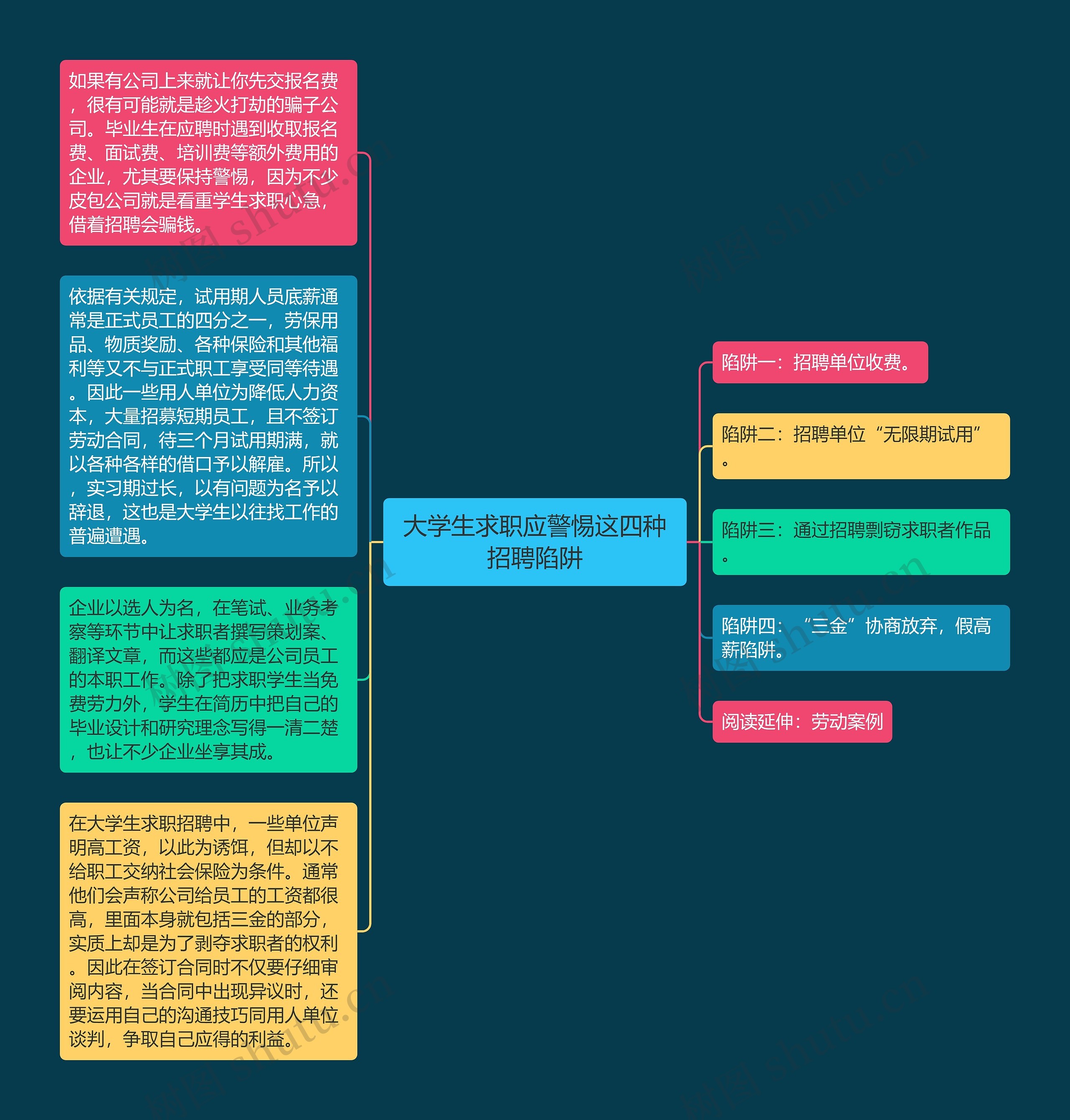 大学生求职应警惕这四种招聘陷阱思维导图