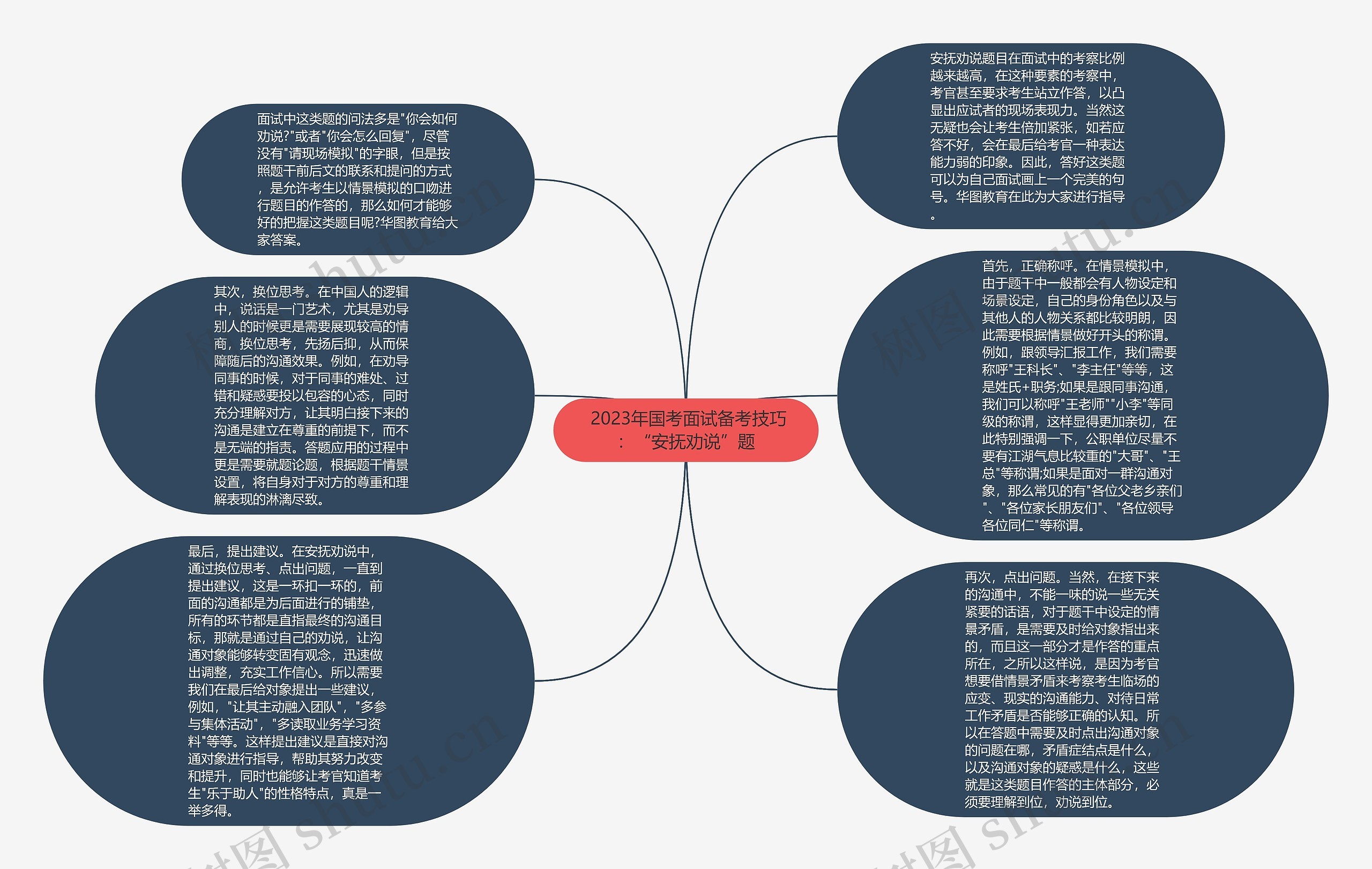  2023年国考面试备考技巧：“安抚劝说”题思维导图