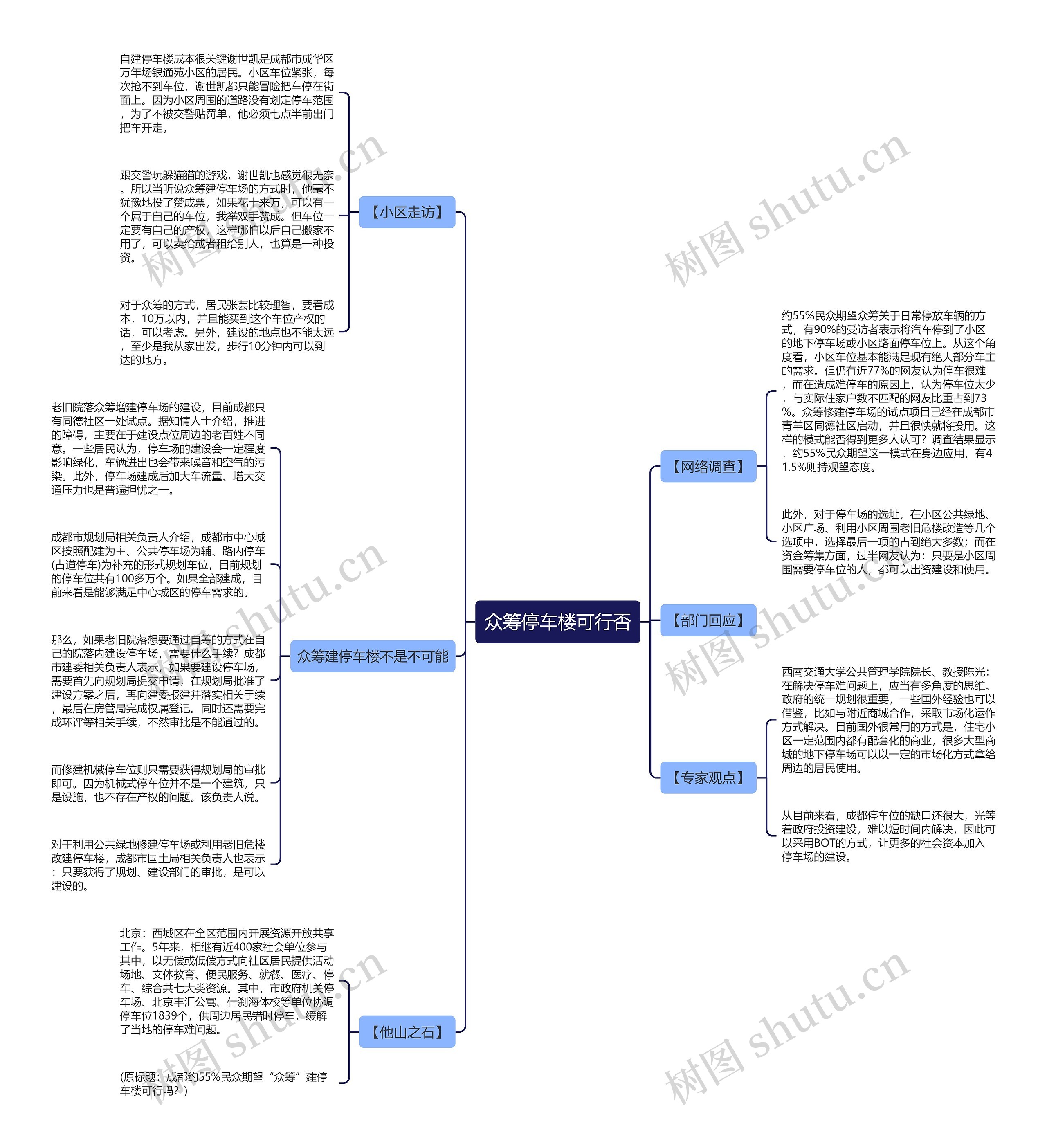 众筹停车楼可行否思维导图