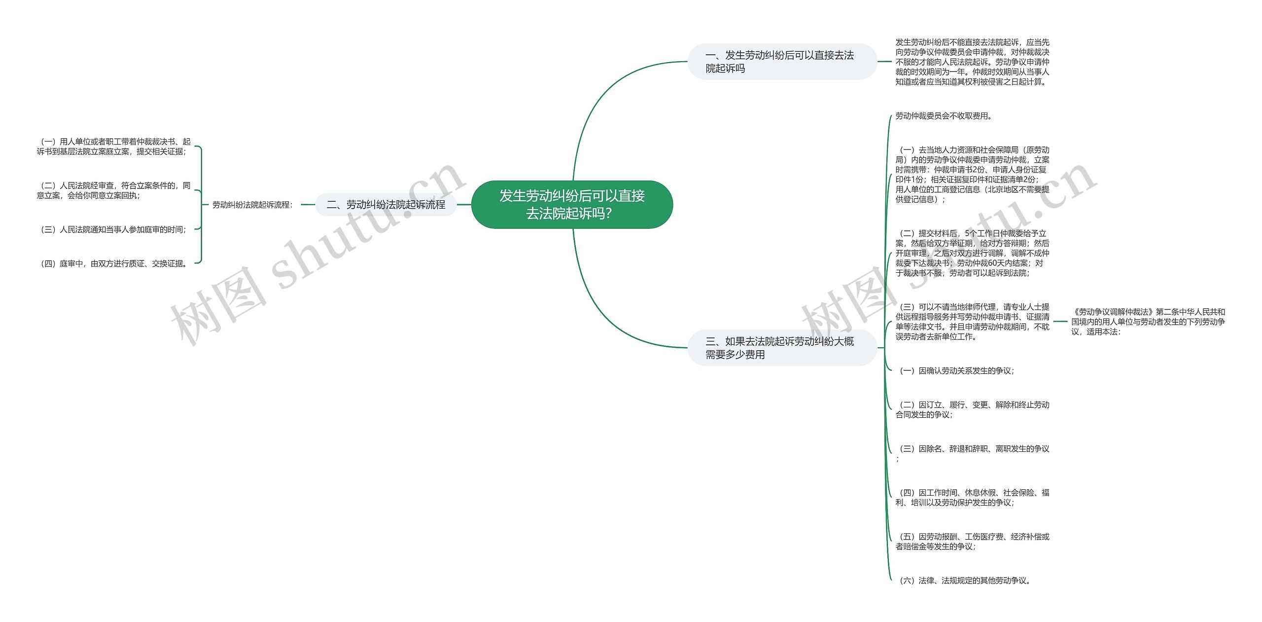 发生劳动纠纷后可以直接去法院起诉吗？思维导图