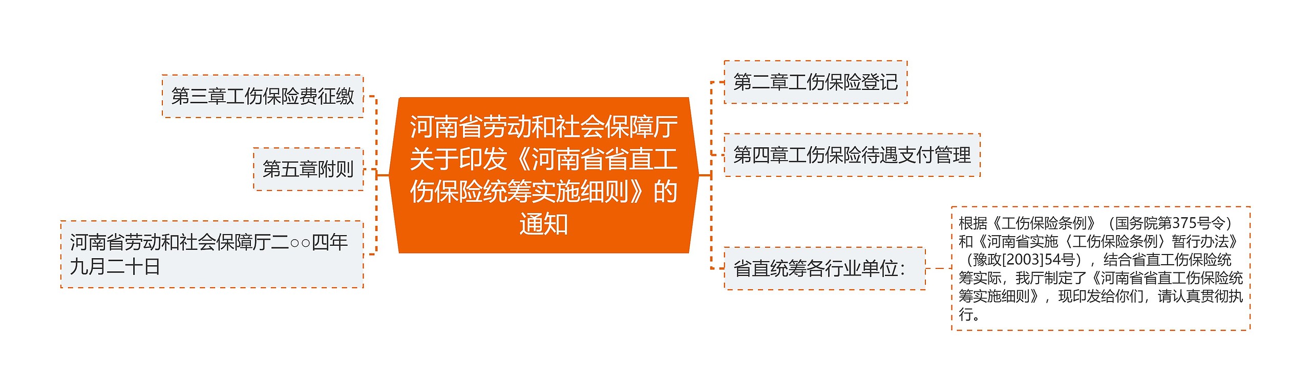 河南省劳动和社会保障厅关于印发《河南省省直工伤保险统筹实施细则》的通知思维导图