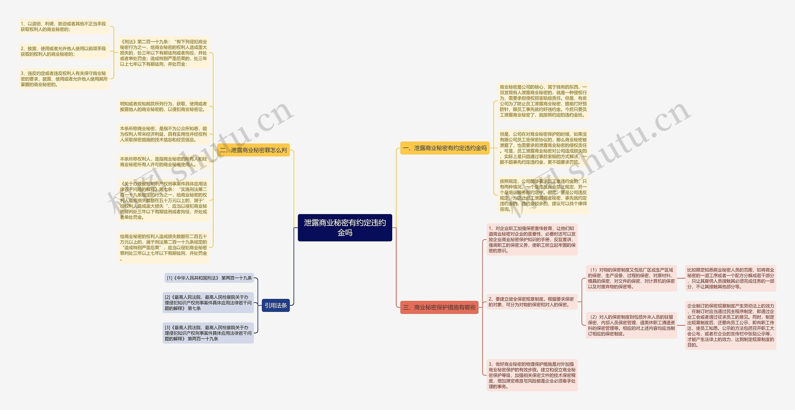 泄露商业秘密有约定违约金吗思维导图