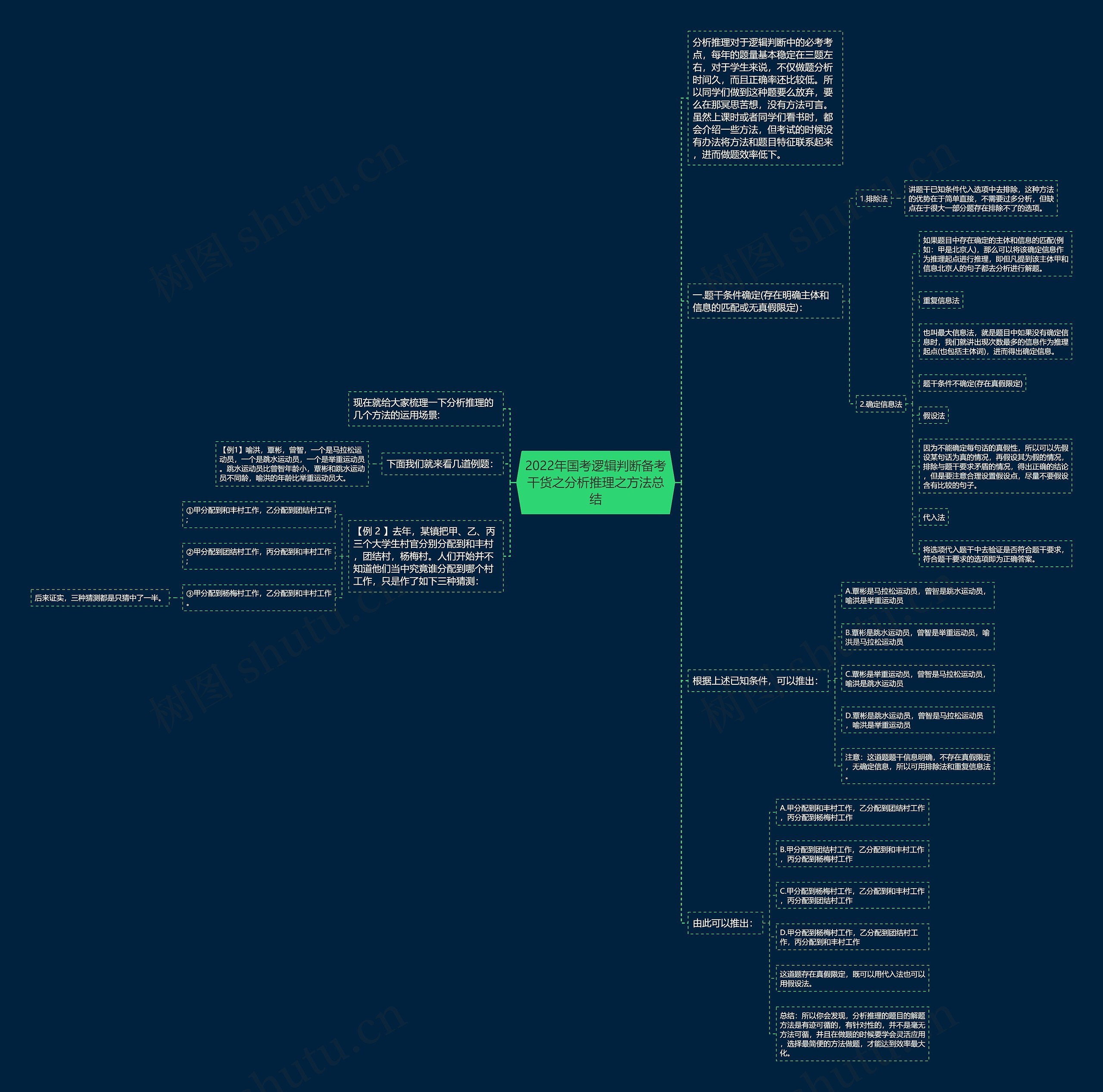 2022年国考逻辑判断备考干货之分析推理之方法总结思维导图高清图 2022年国考逻辑判断备考干货之分析推理之方法总结思维导图
