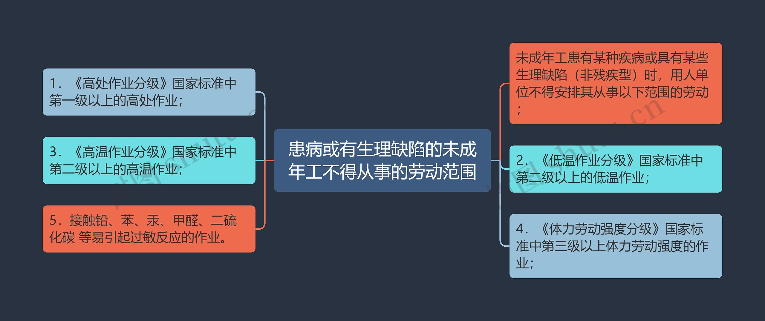 患病或有生理缺陷的未成年工不得从事的劳动范围思维导图