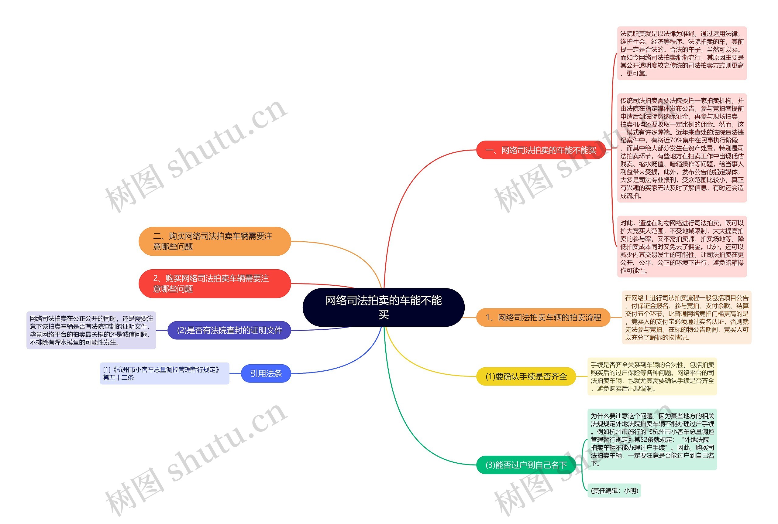 网络司法拍卖的车能不能买思维导图