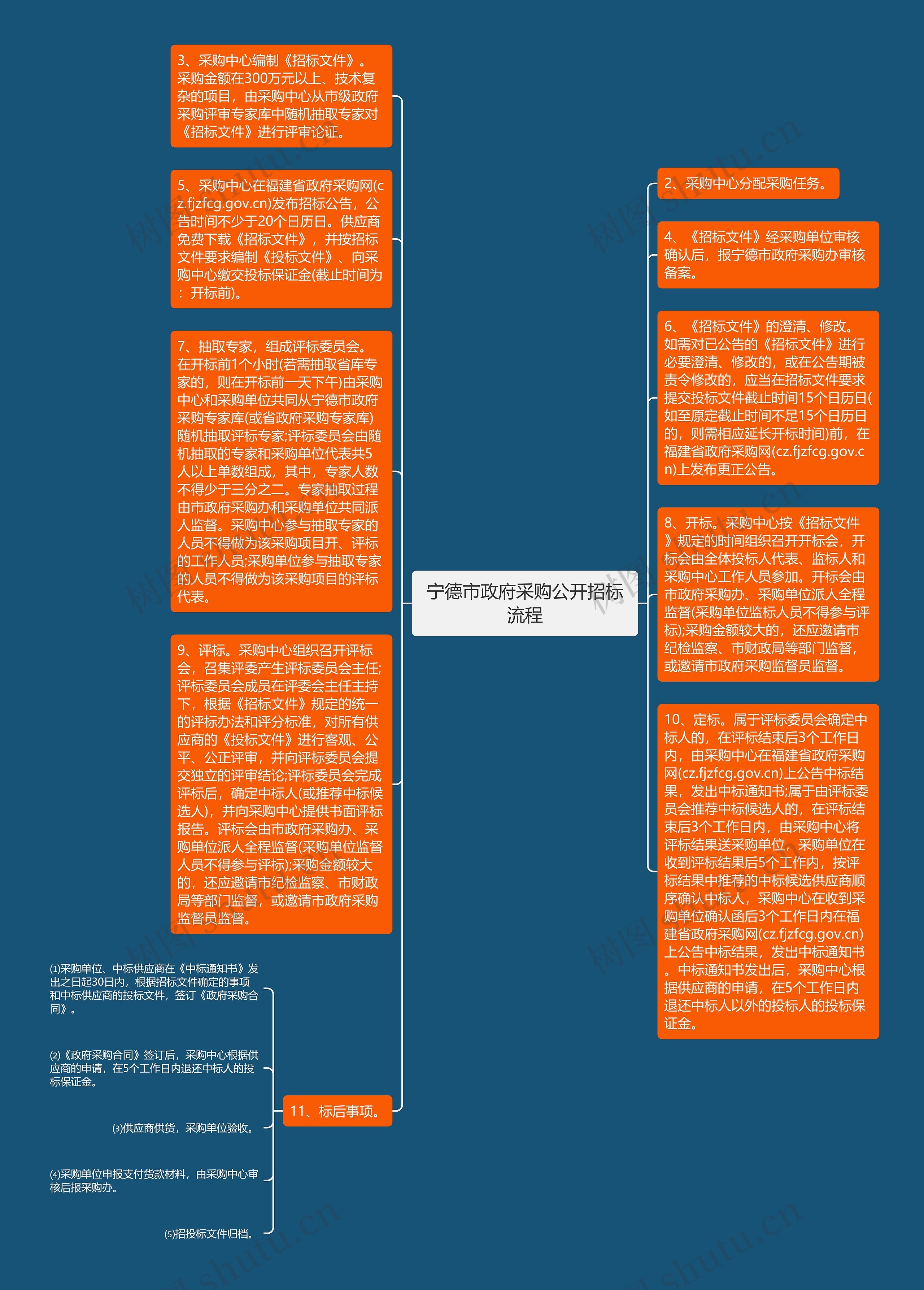 宁德市政府采购公开招标流程思维导图