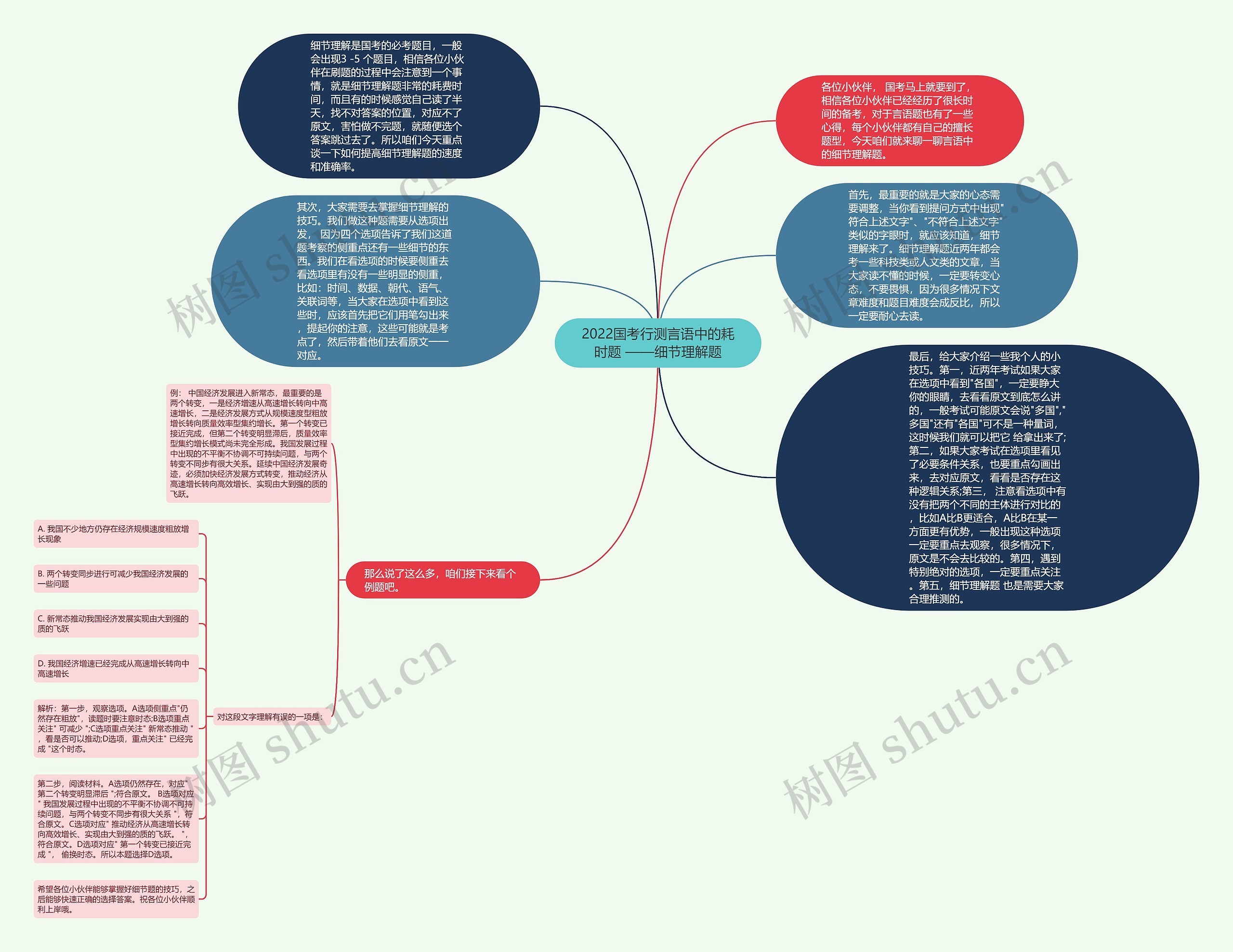 2022国考行测言语中的耗时题 ——细节理解题思维导图