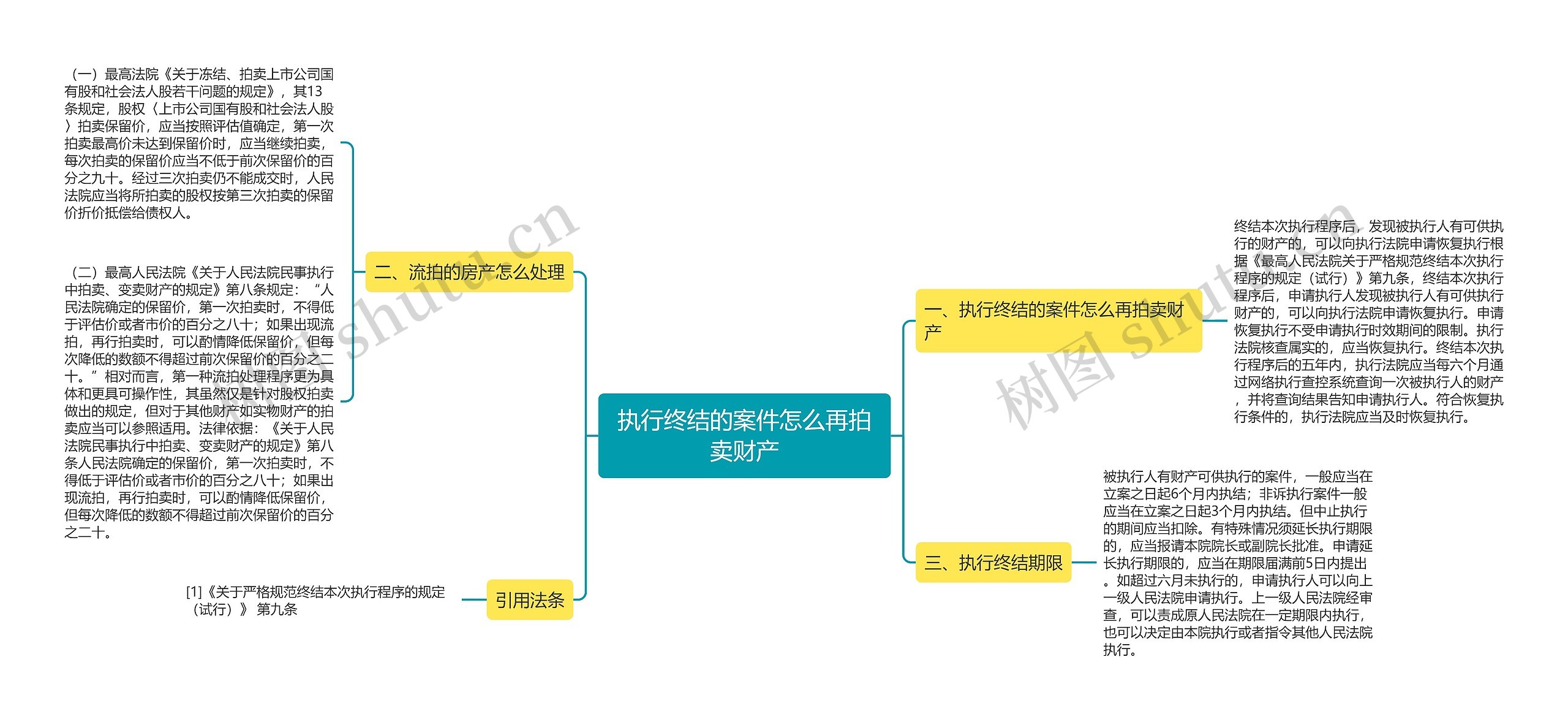 执行终结的案件怎么再拍卖财产