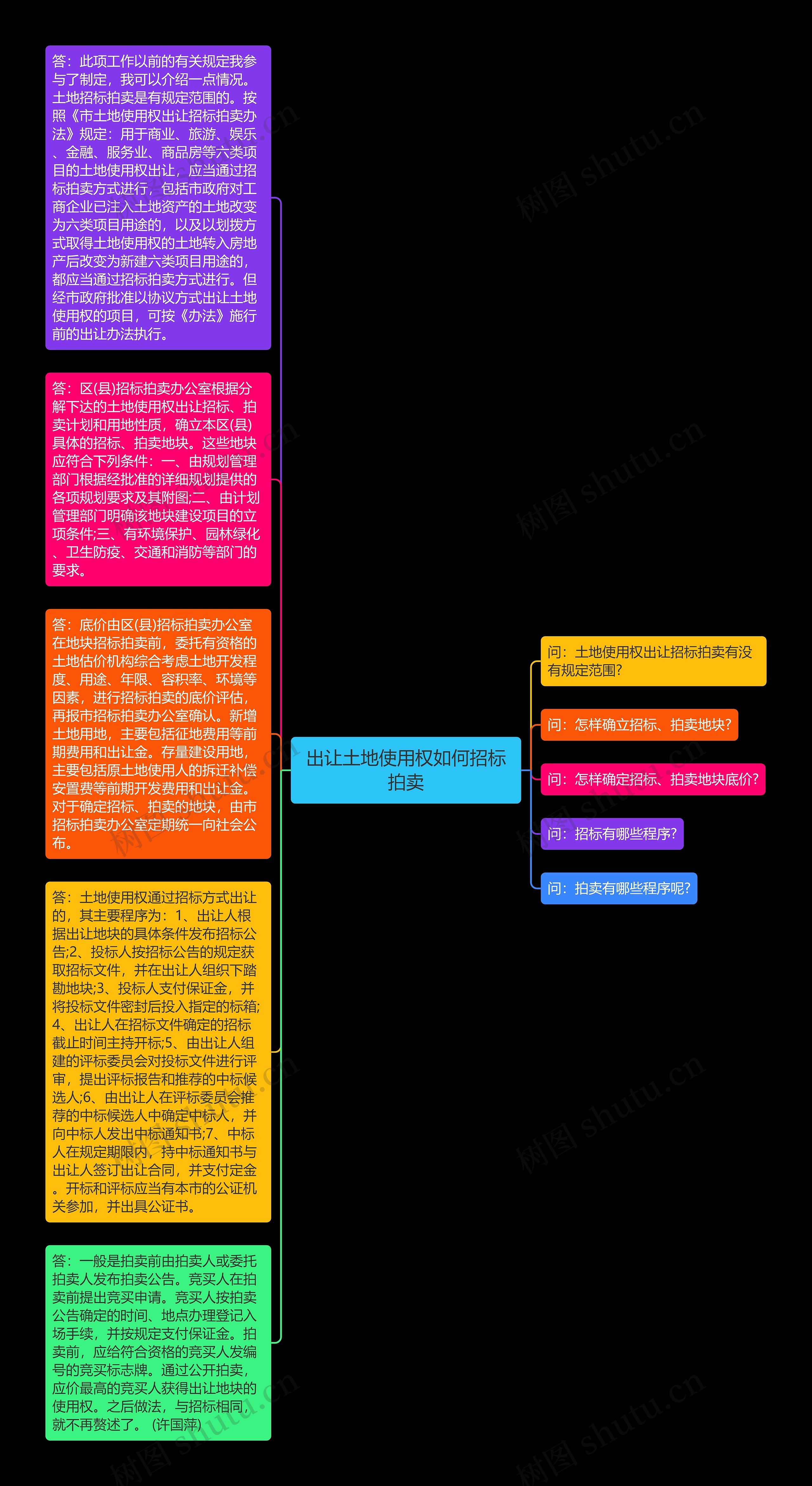 出让土地使用权如何招标拍卖