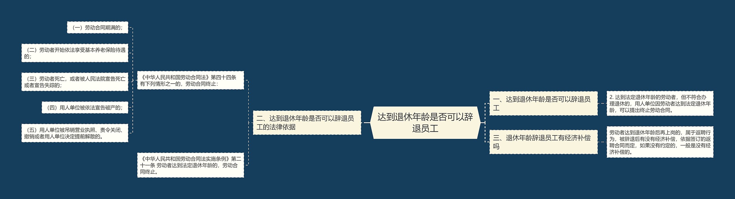 达到退休年龄是否可以辞退员工