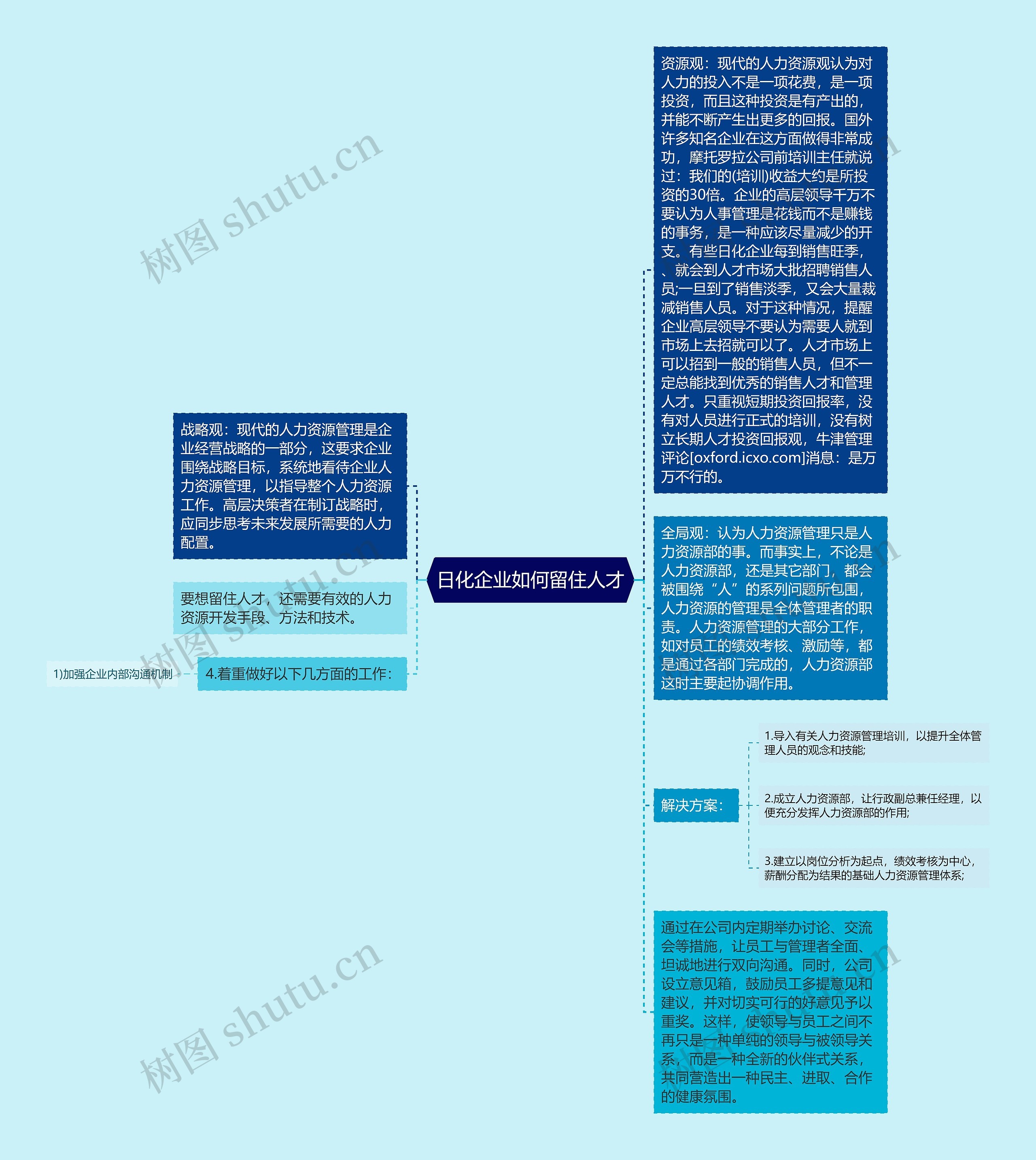 日化企业如何留住人才思维导图