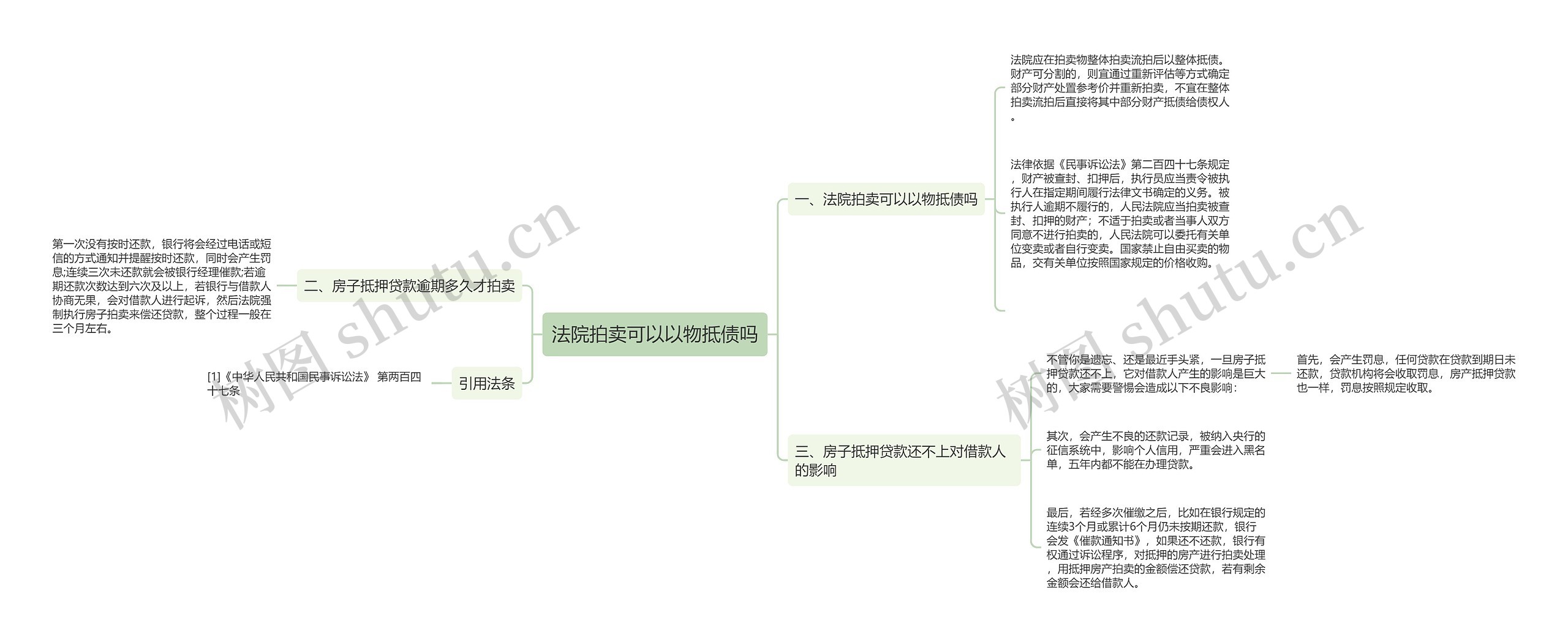 法院拍卖可以以物抵债吗思维导图