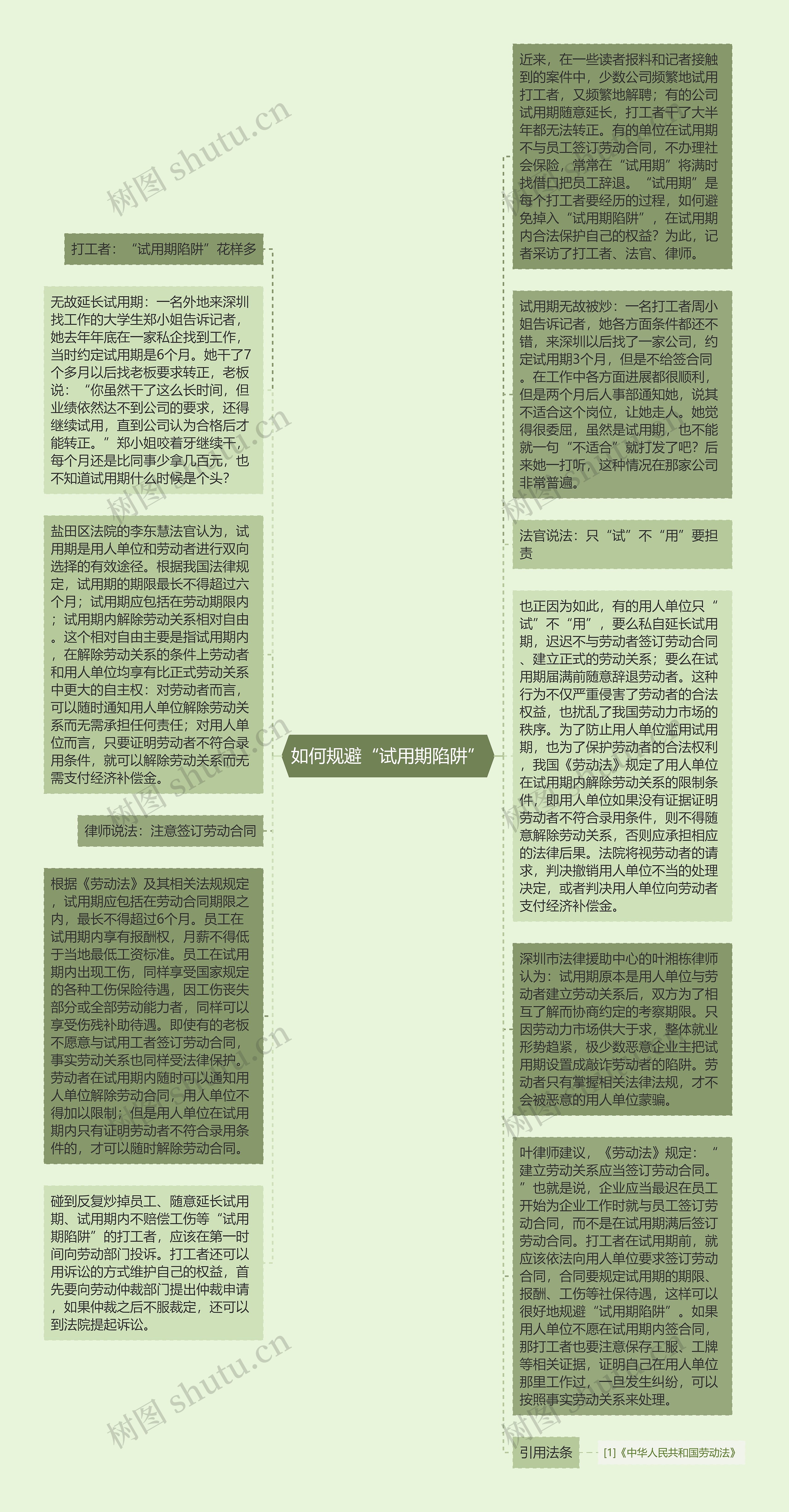 如何规避“试用期陷阱”思维导图