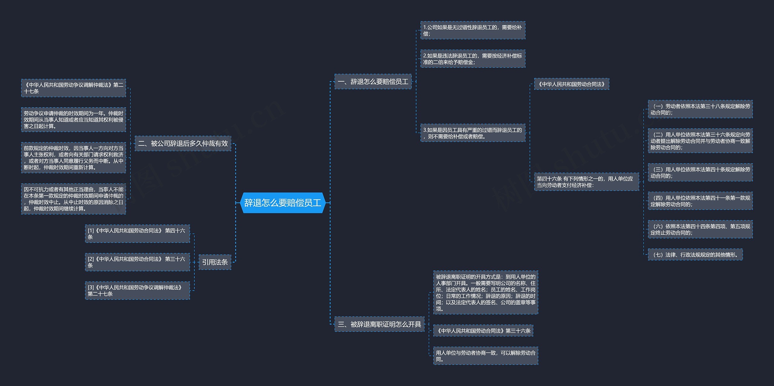 辞退怎么要赔偿员工思维导图
