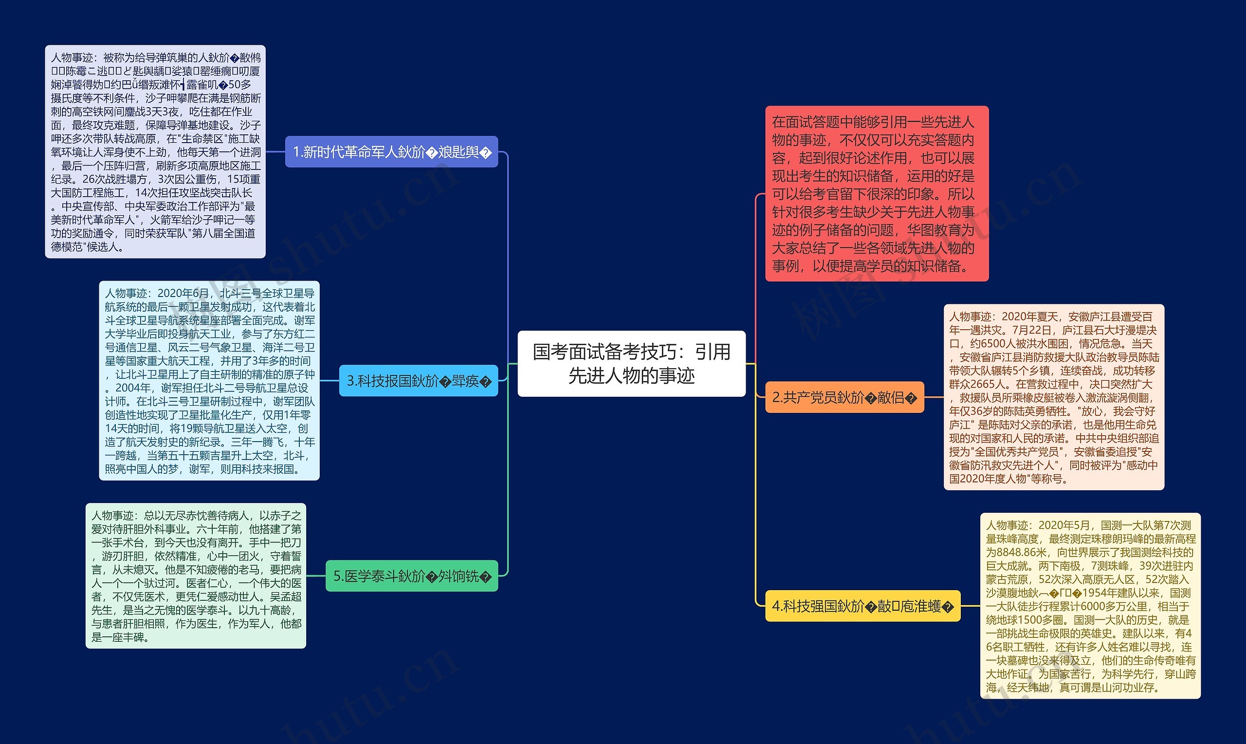 国考面试备考技巧：引用先进人物的事迹思维导图