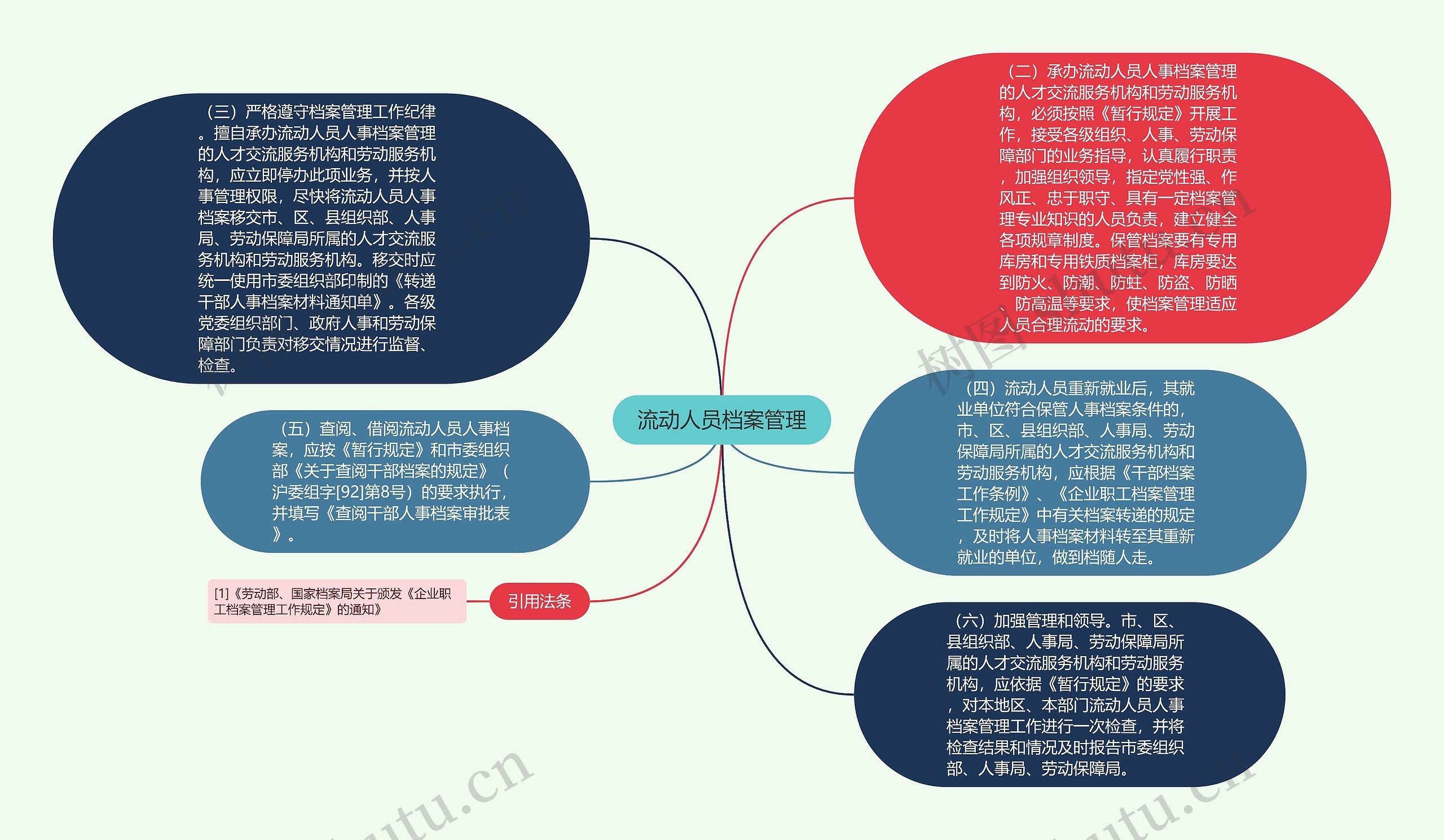 流动人员档案管理