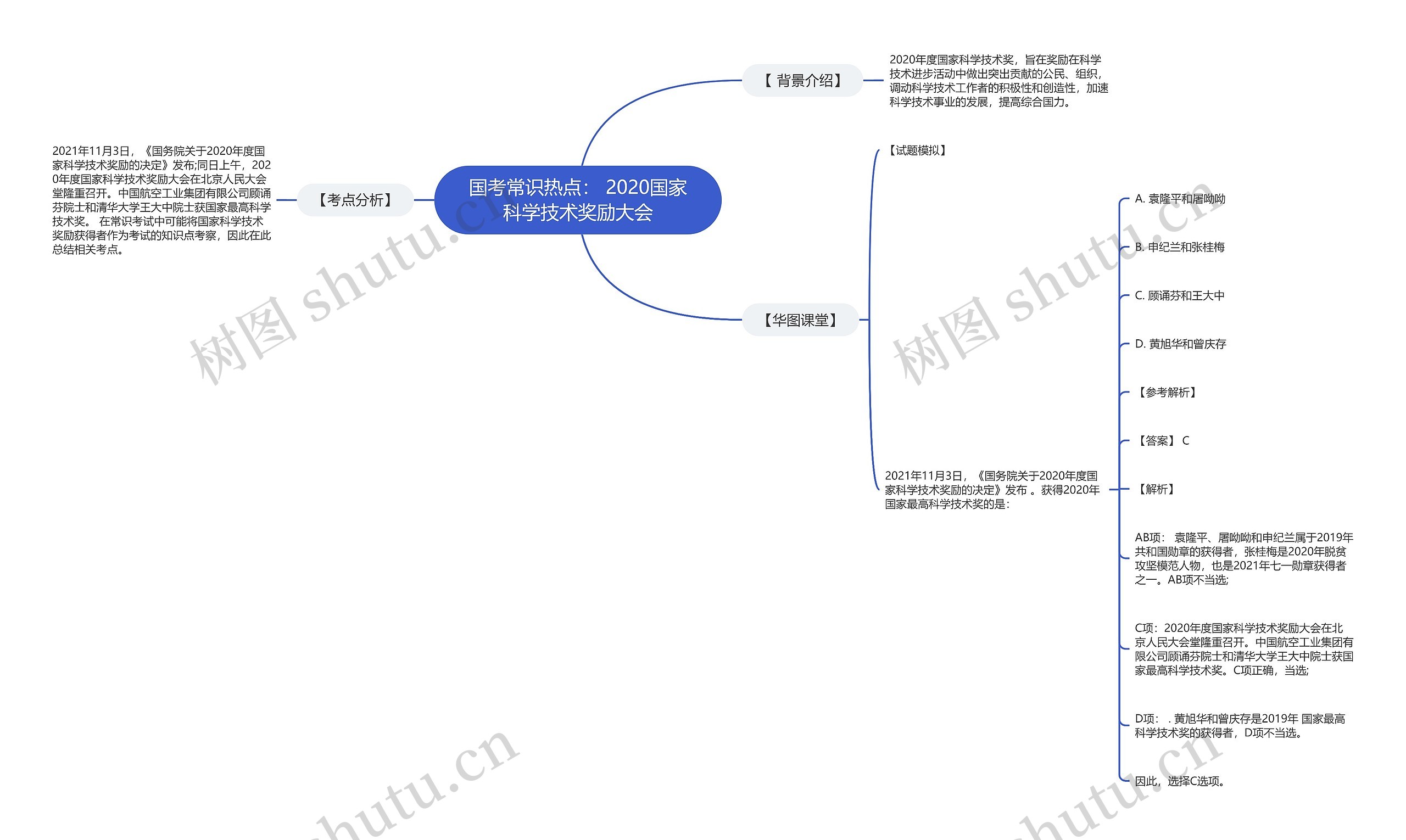 国考常识热点： 2020国家科学技术奖励大会思维导图