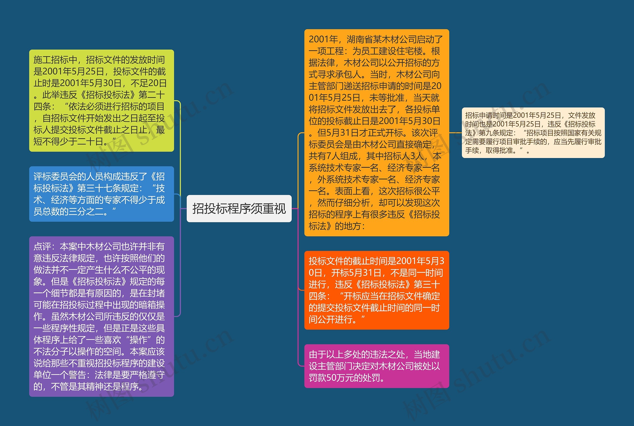 招投标程序须重视思维导图