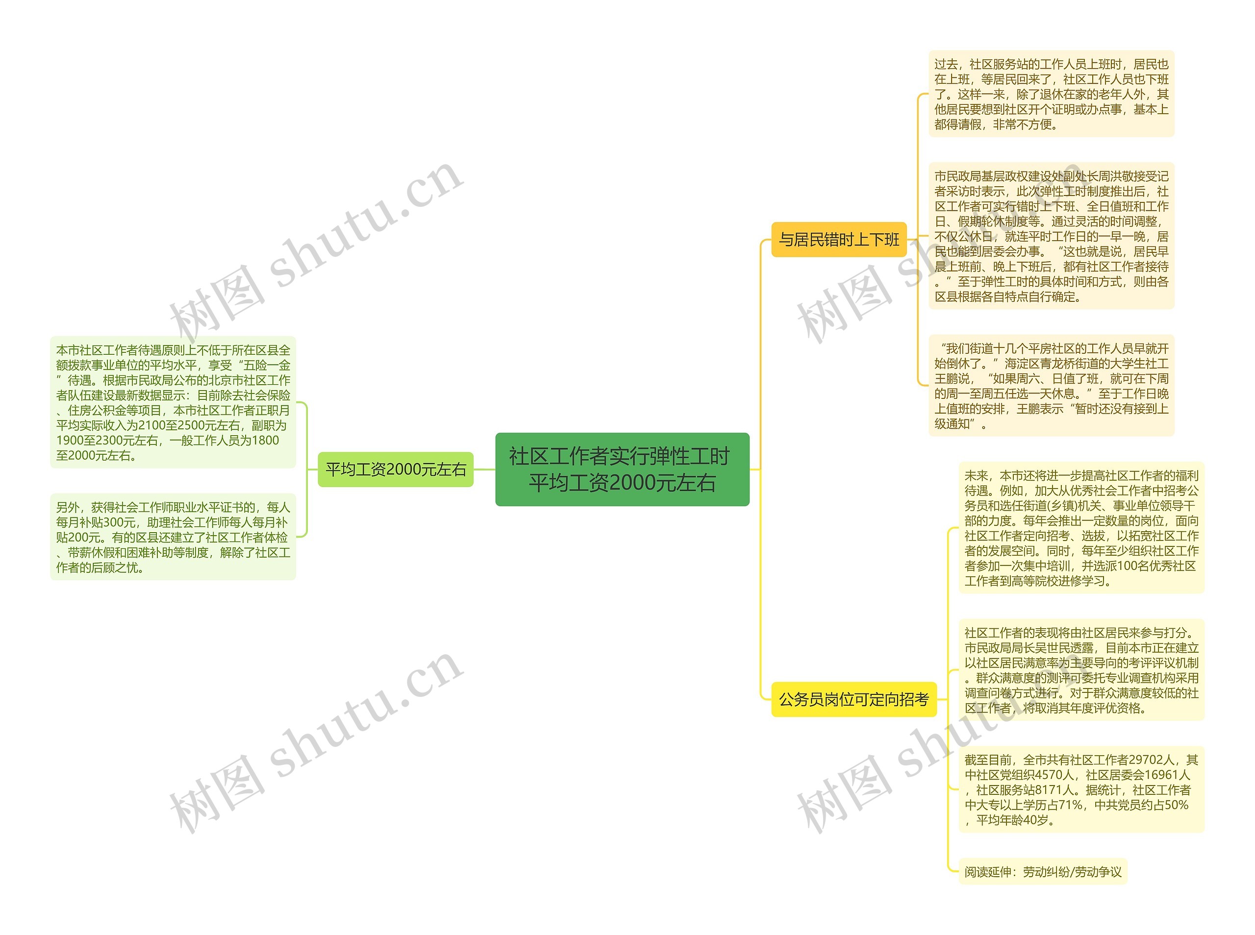 社区工作者实行弹性工时 平均工资2000元左右思维导图