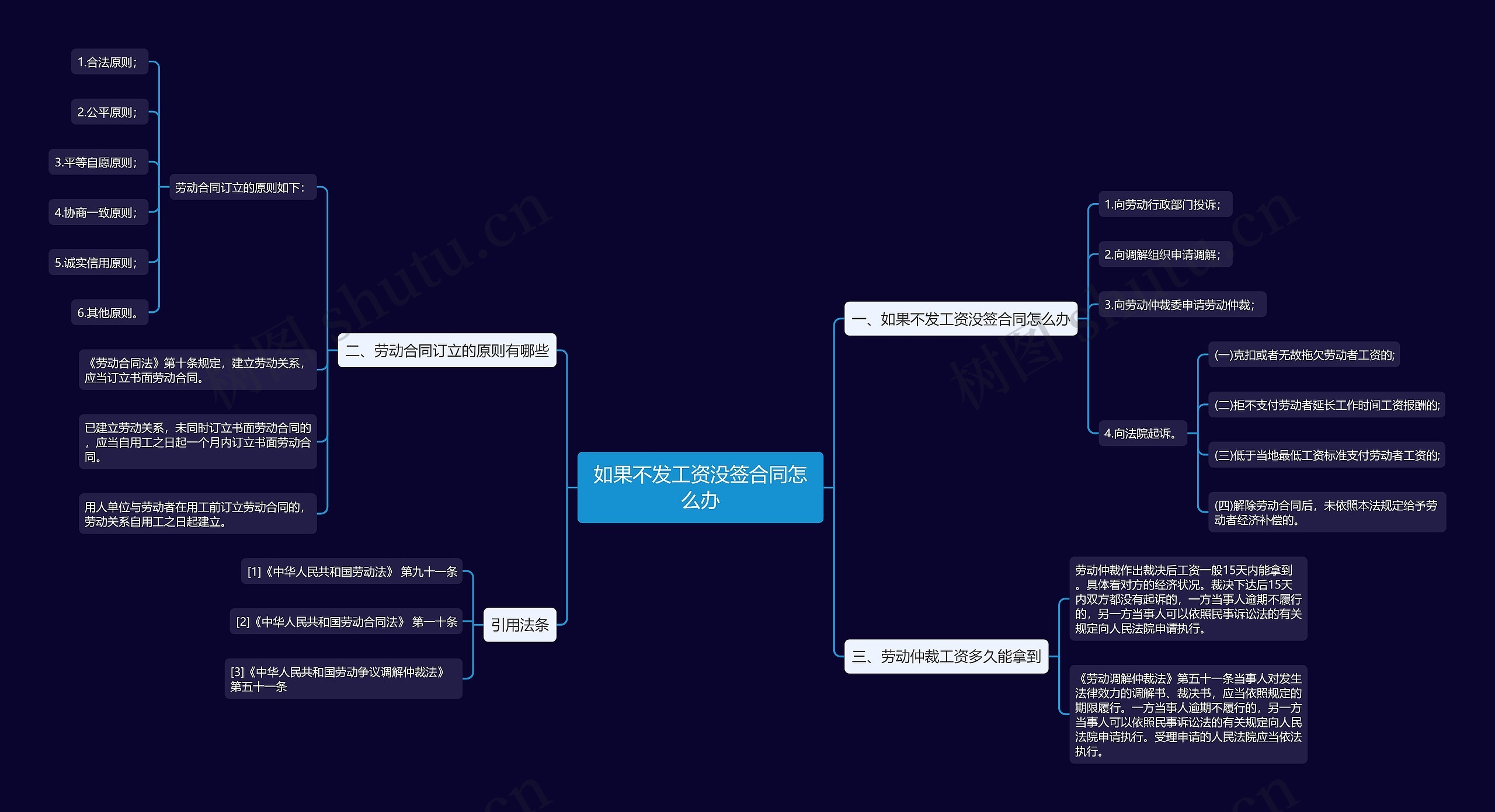 如果不发工资没签合同怎么办思维导图