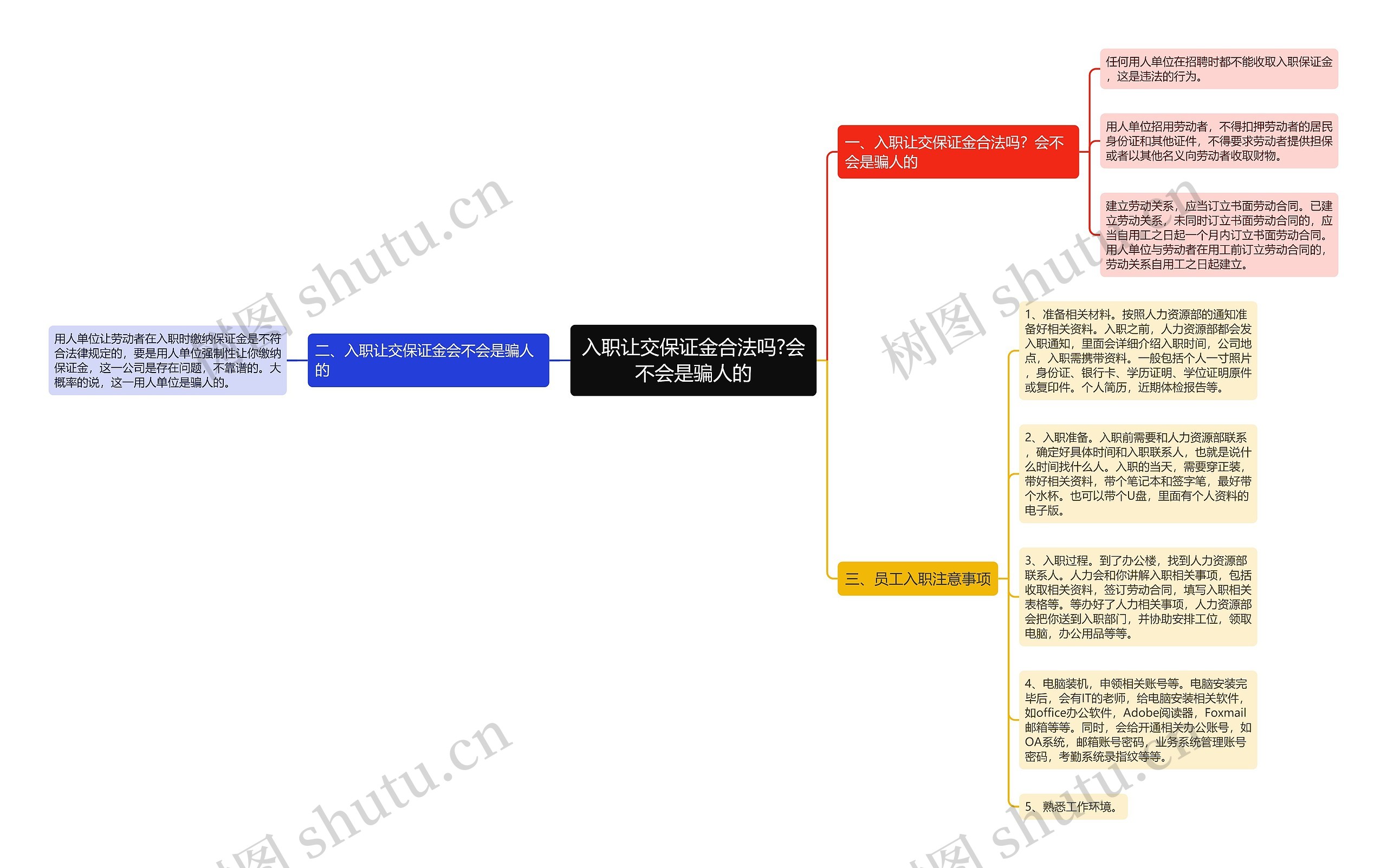 入职让交保证金合法吗?会不会是骗人的思维导图