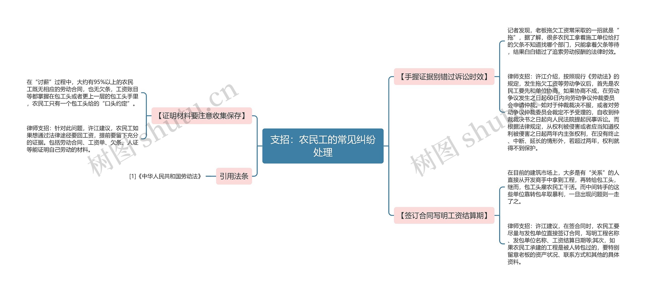 支招：农民工的常见纠纷处理思维导图