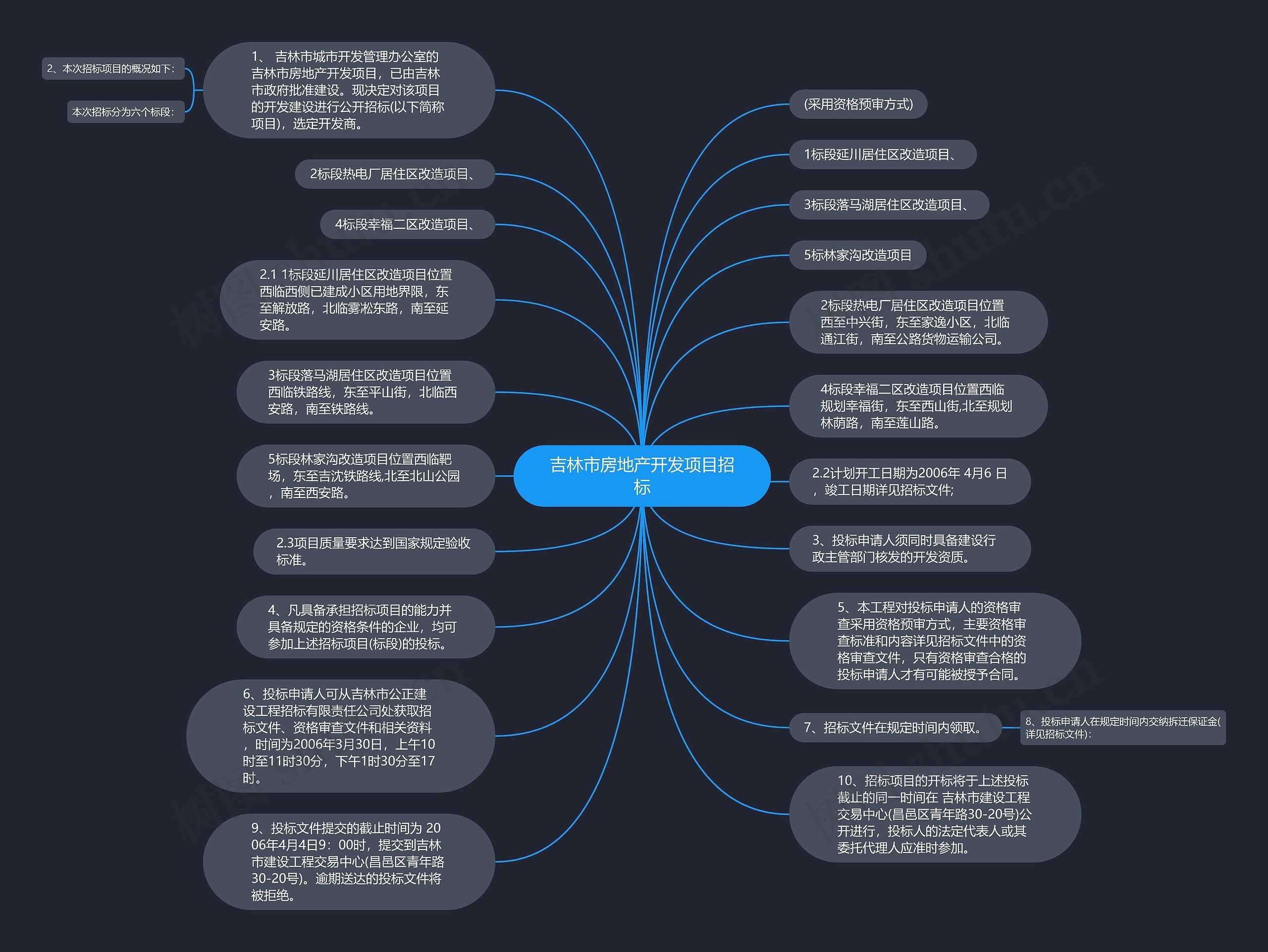 吉林市房地产开发项目招标