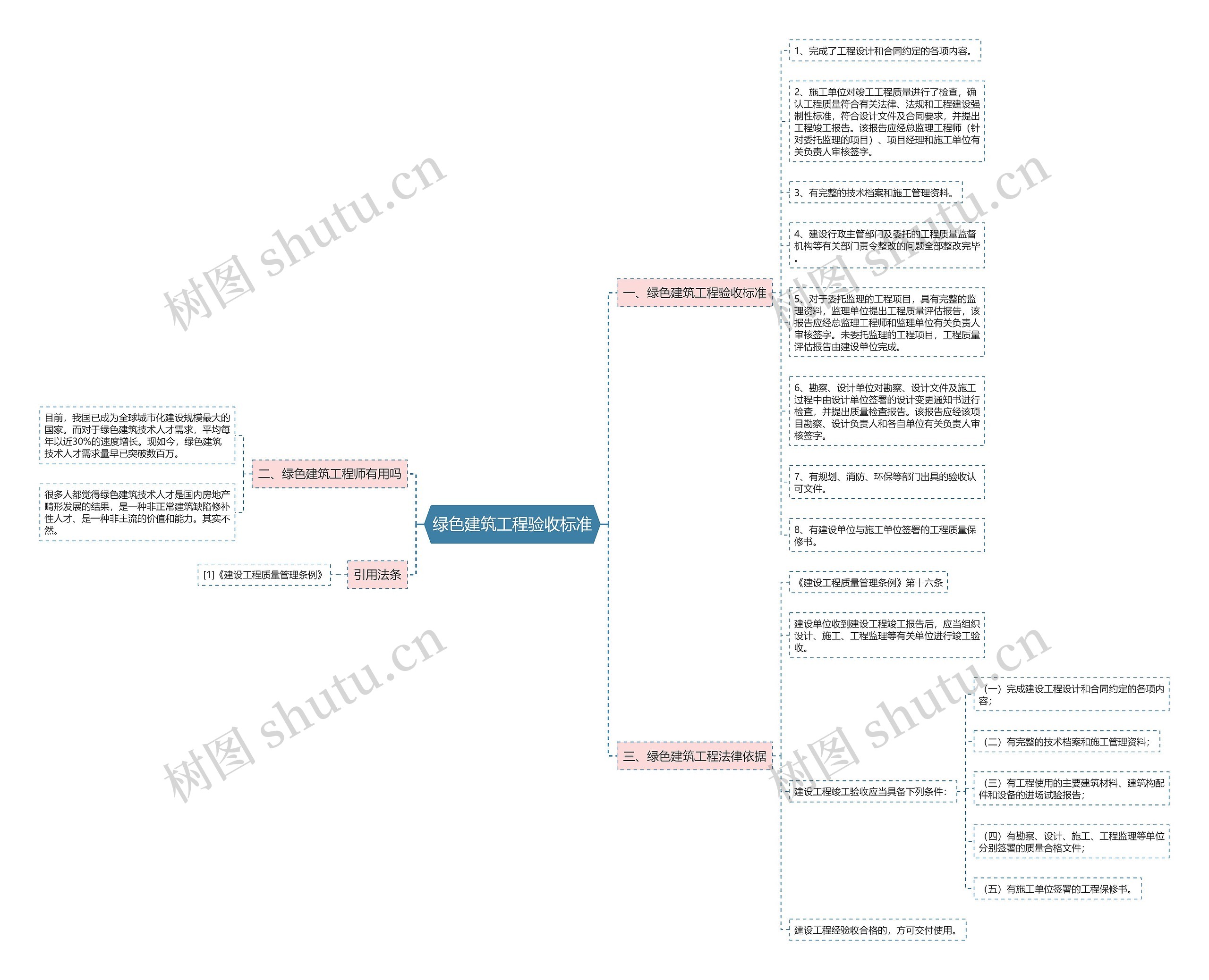 绿色建筑工程验收标准思维导图