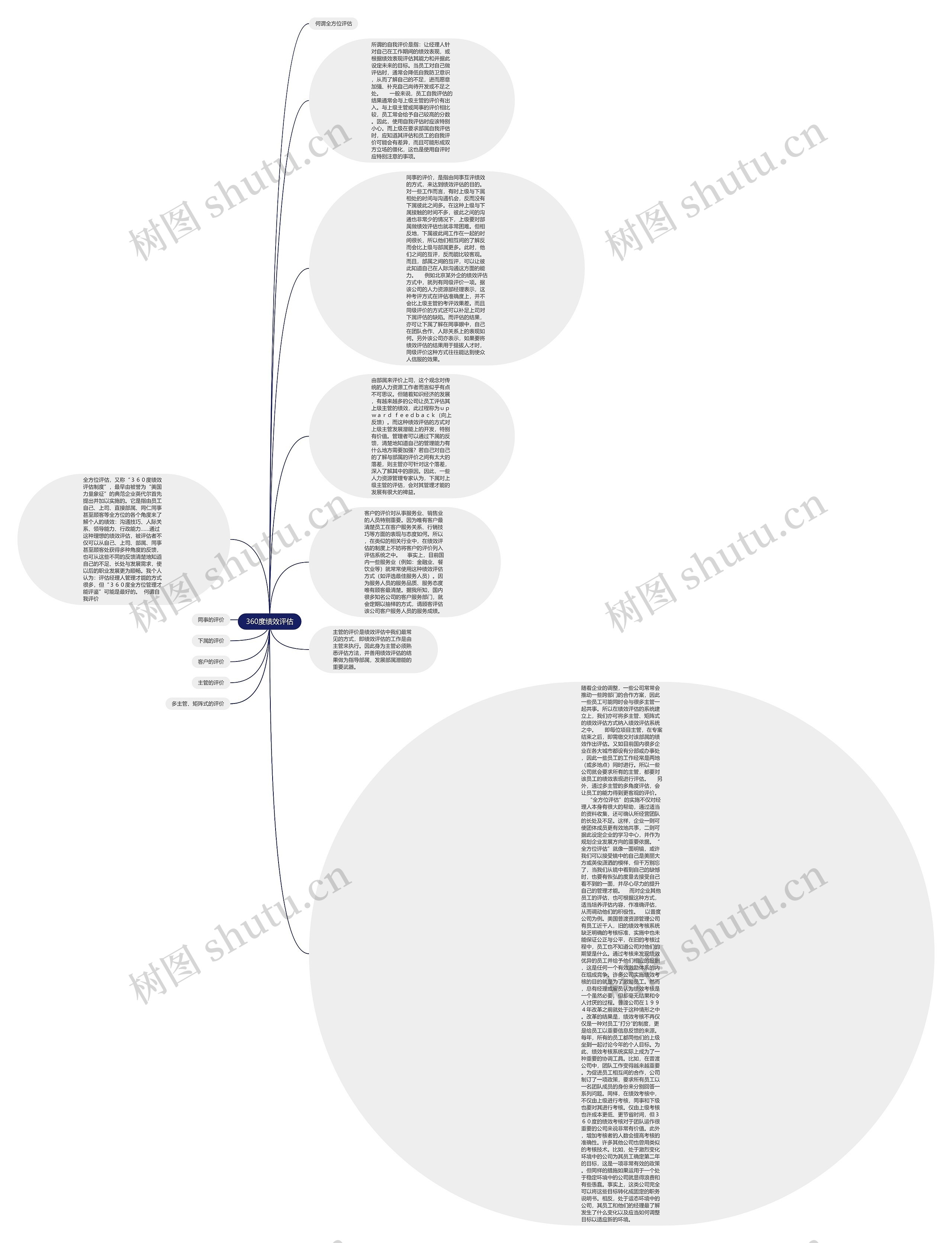 360度绩效评估思维导图