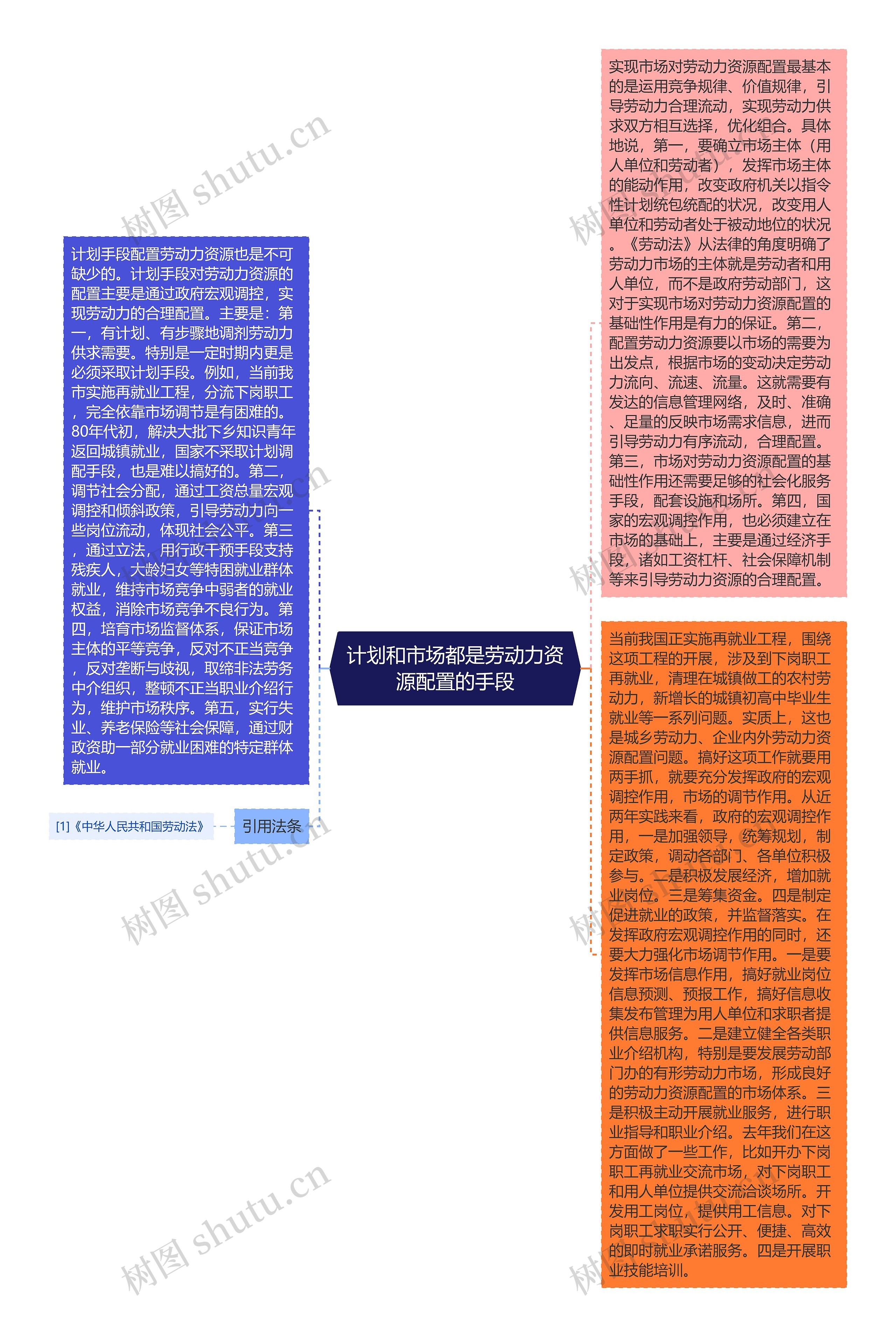 计划和市场都是劳动力资源配置的手段
