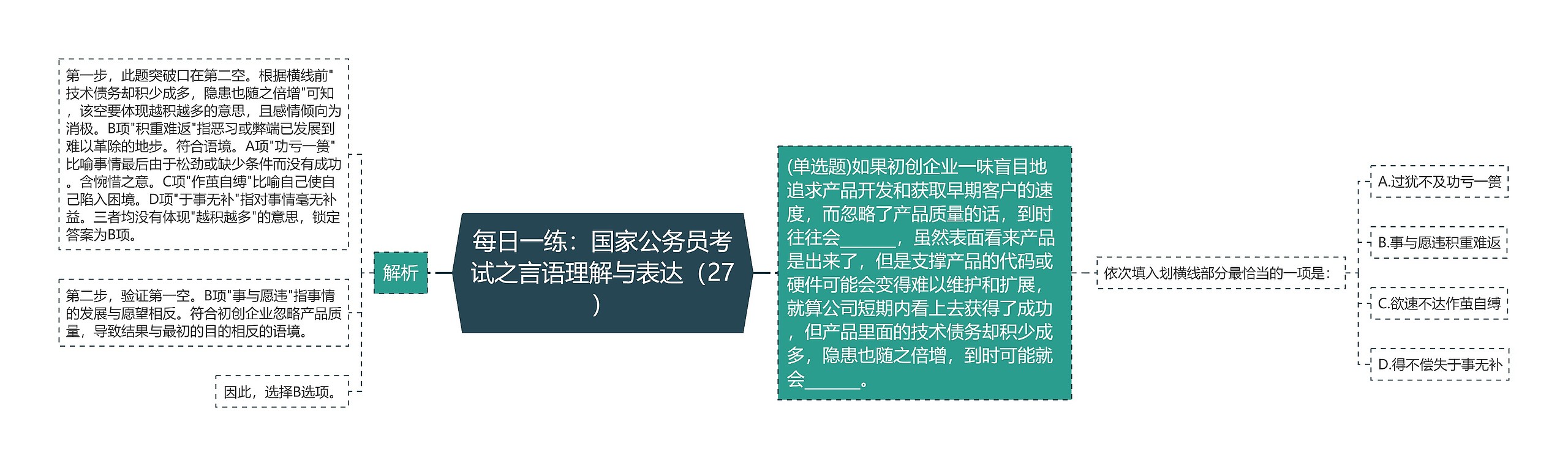 每日一练：国家公务员考试之言语理解与表达（27）思维导图