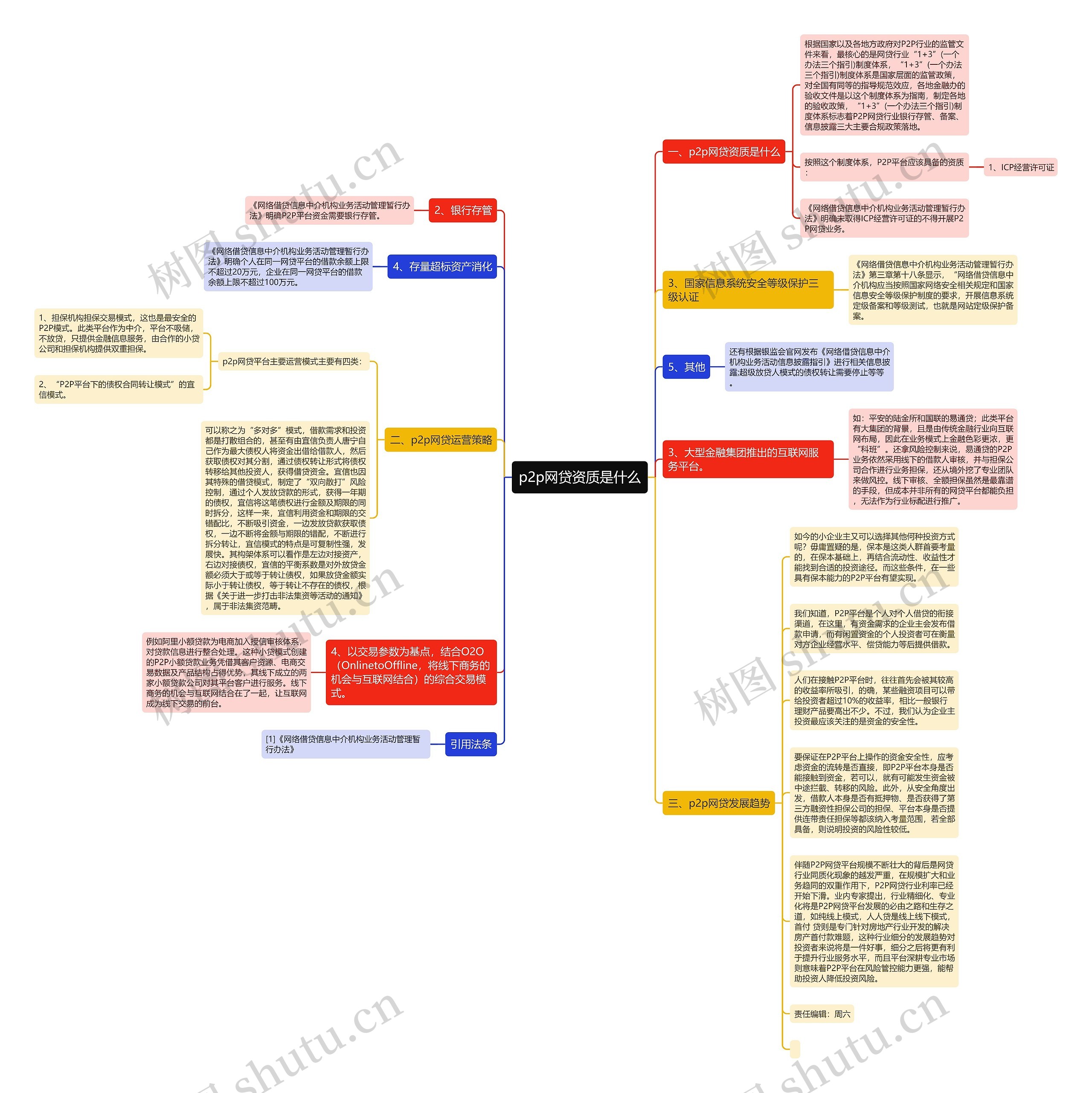 p2p网贷资质是什么思维导图